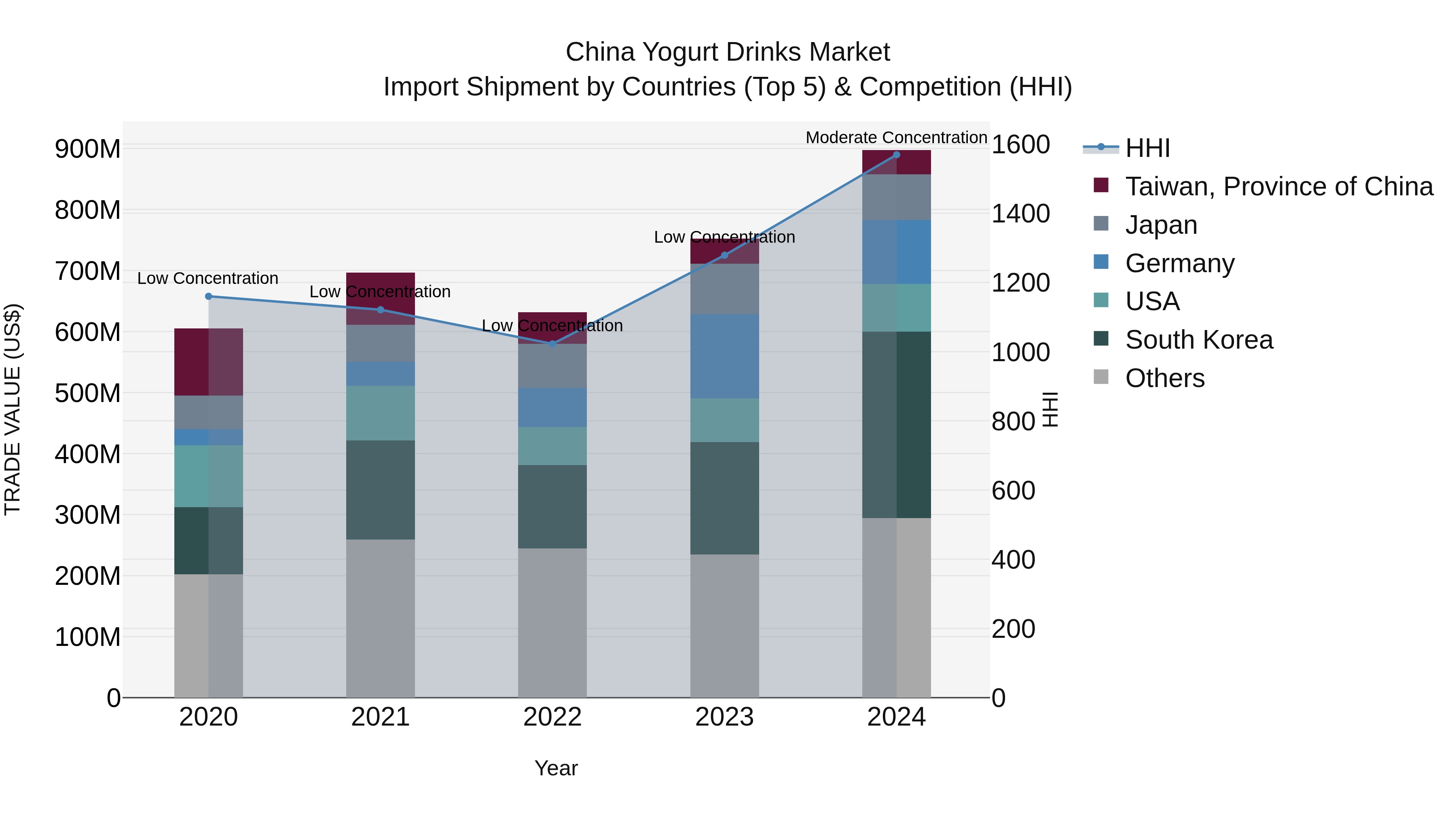 China Yogurt Drinks Market Top 5 Importing Countries and Market Competition (HHI) Analysis