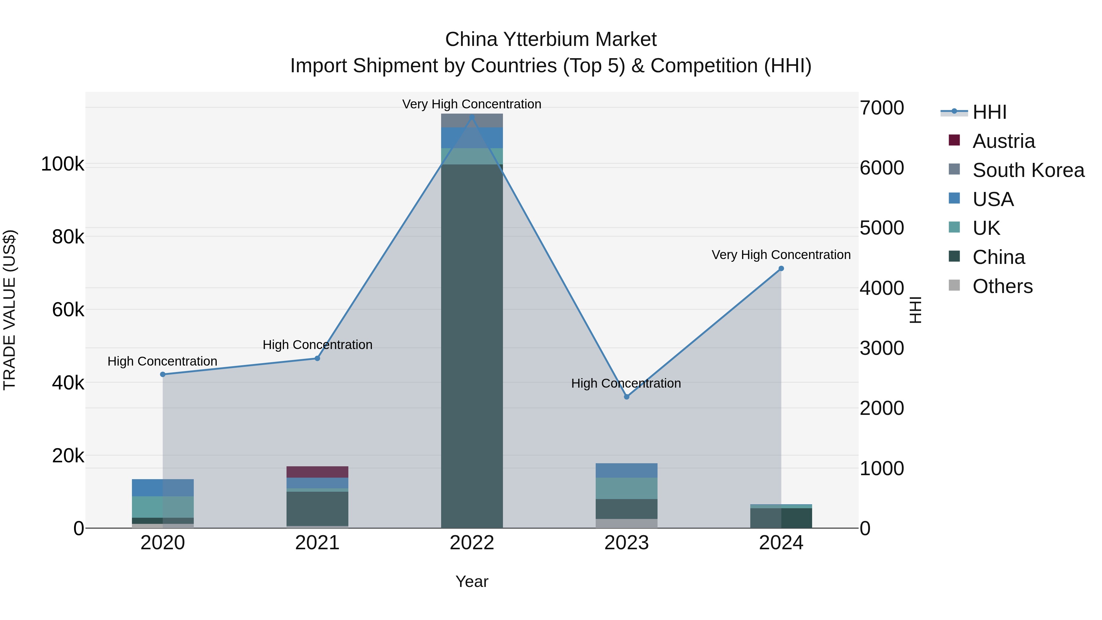 China Ytterbium Market Top 5 Importing Countries and Market Competition (HHI) Analysis