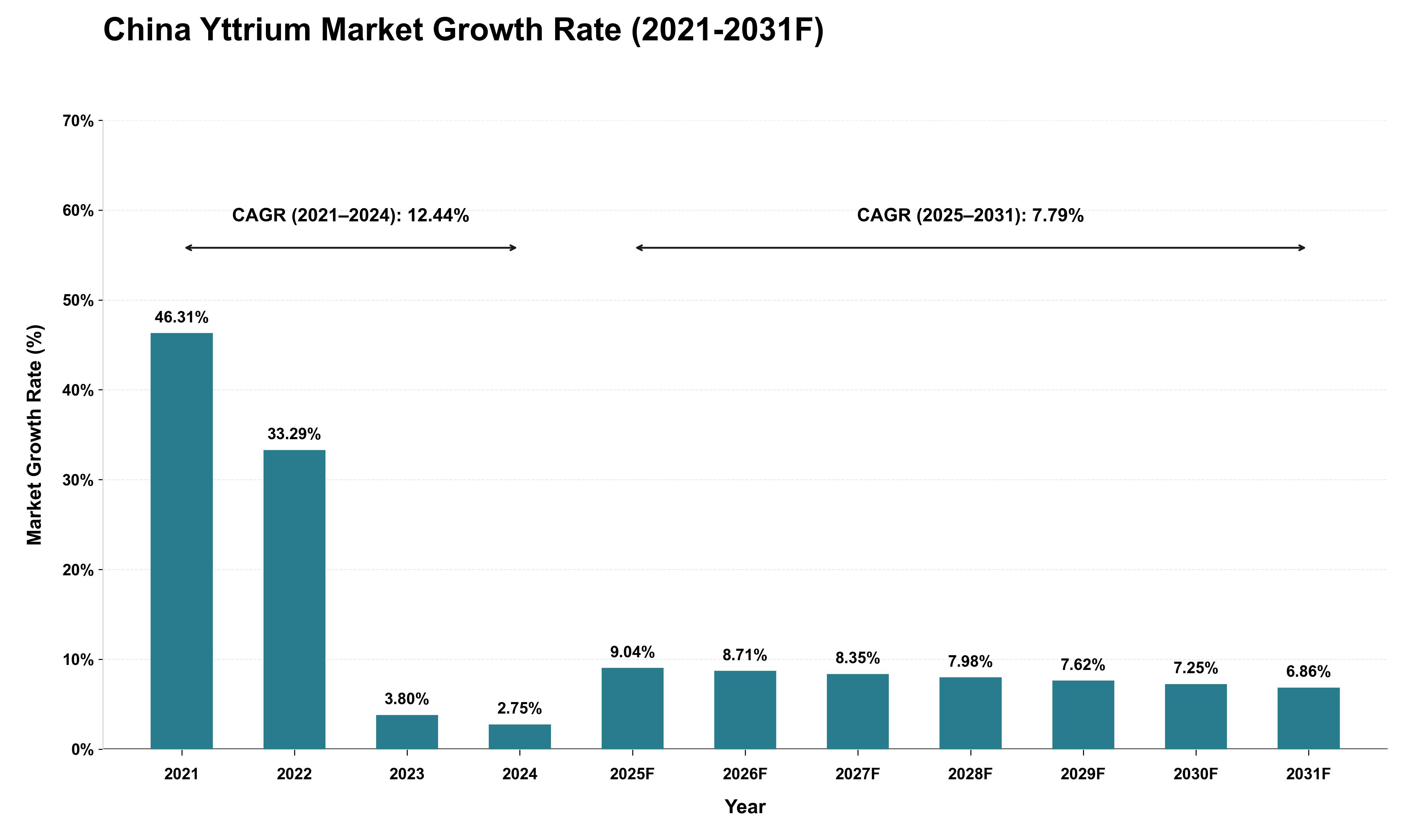 China Yttrium Market Growth Rate Analysis (2021 - 2031)