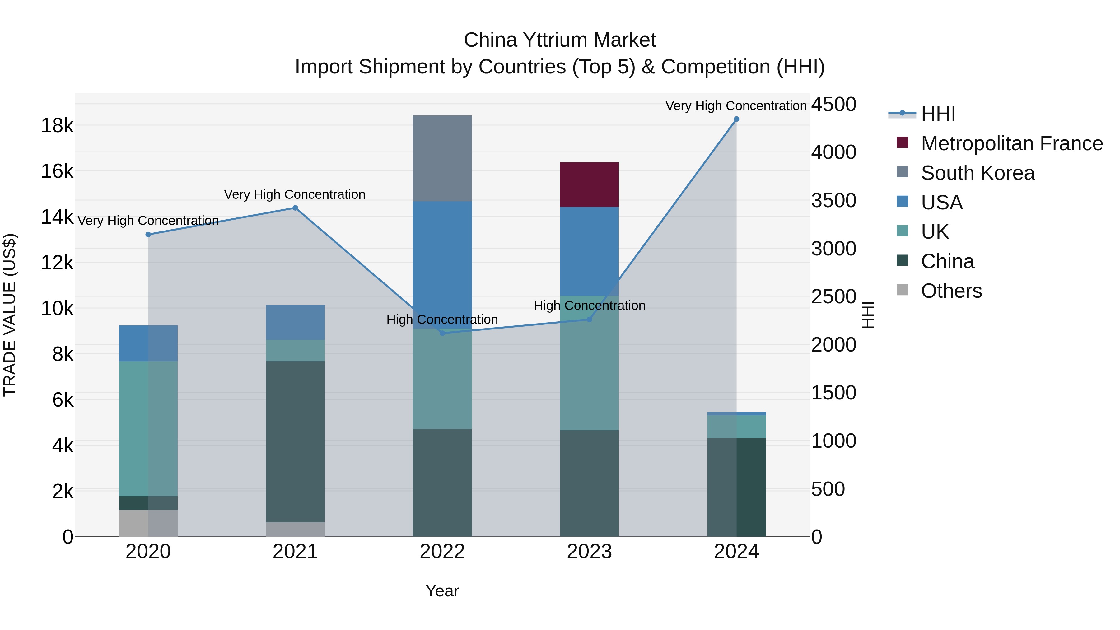 China Yttrium Market Top 5 Importing Countries and Market Competition (HHI) Analysis
