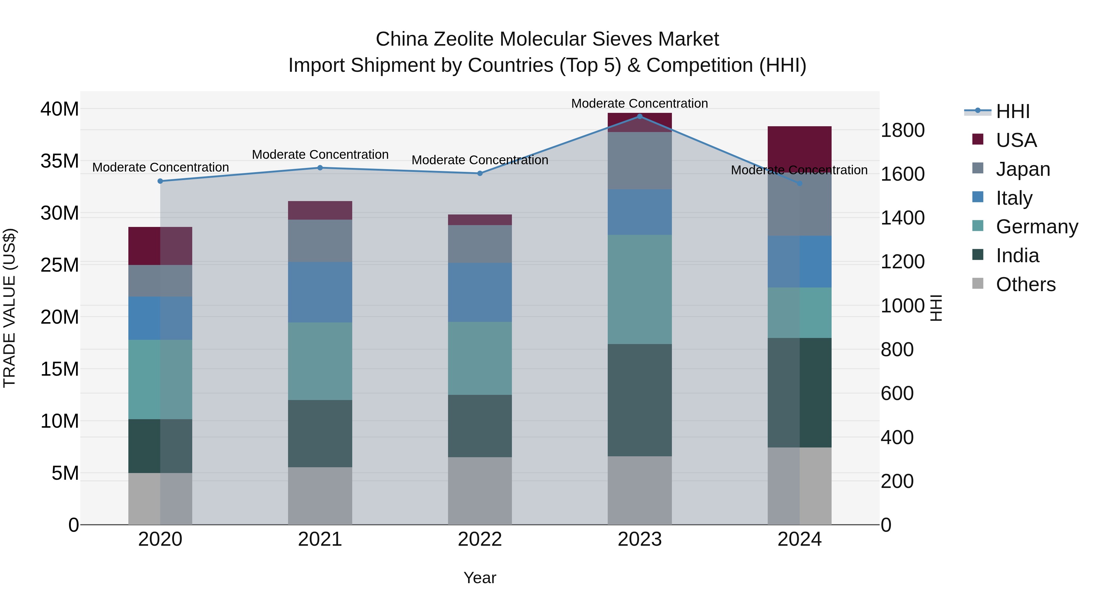 China Zeolite Molecular Sieves Market Top 5 Importing Countries and Market Competition (HHI) Analysis