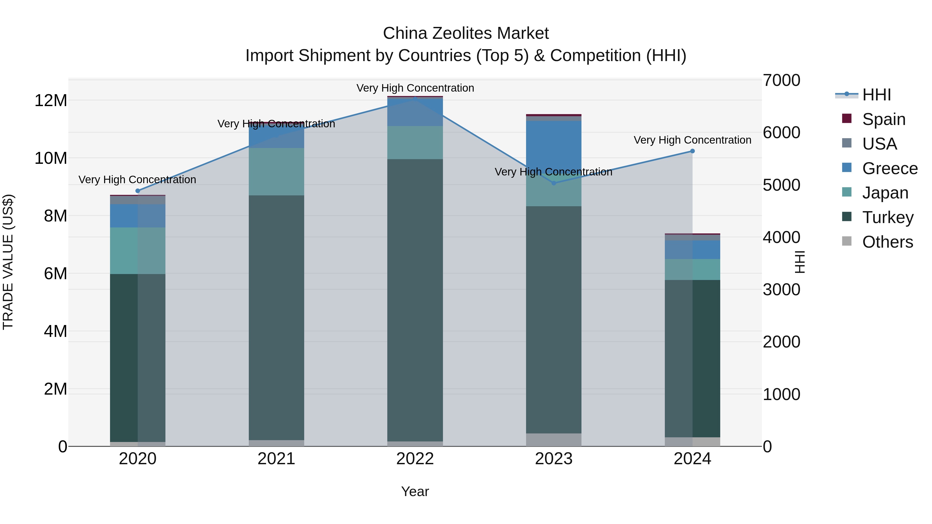China Zeolites Market Top 5 Importing Countries and Market Competition (HHI) Analysis