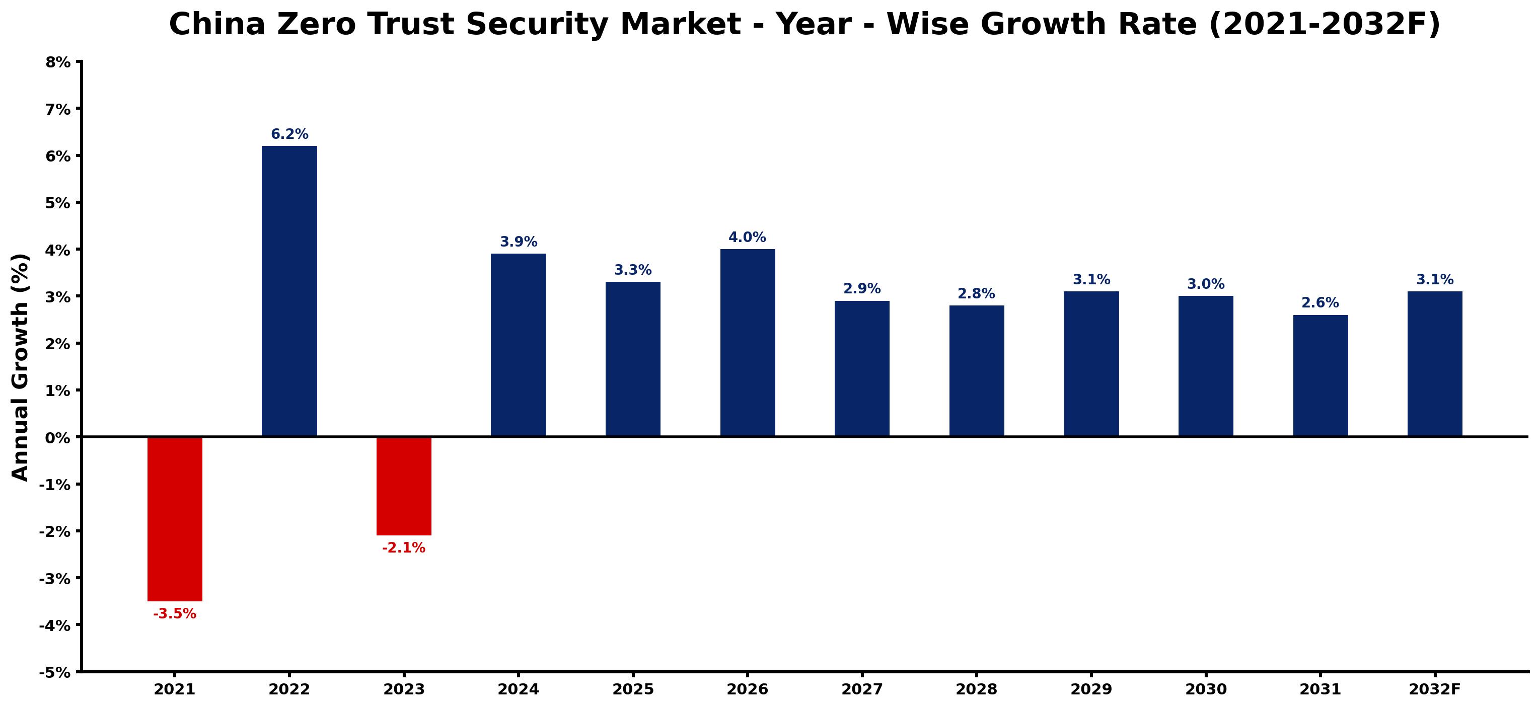 China Zero Trust Security Market Year-wise Growth Rate and Key Drivers