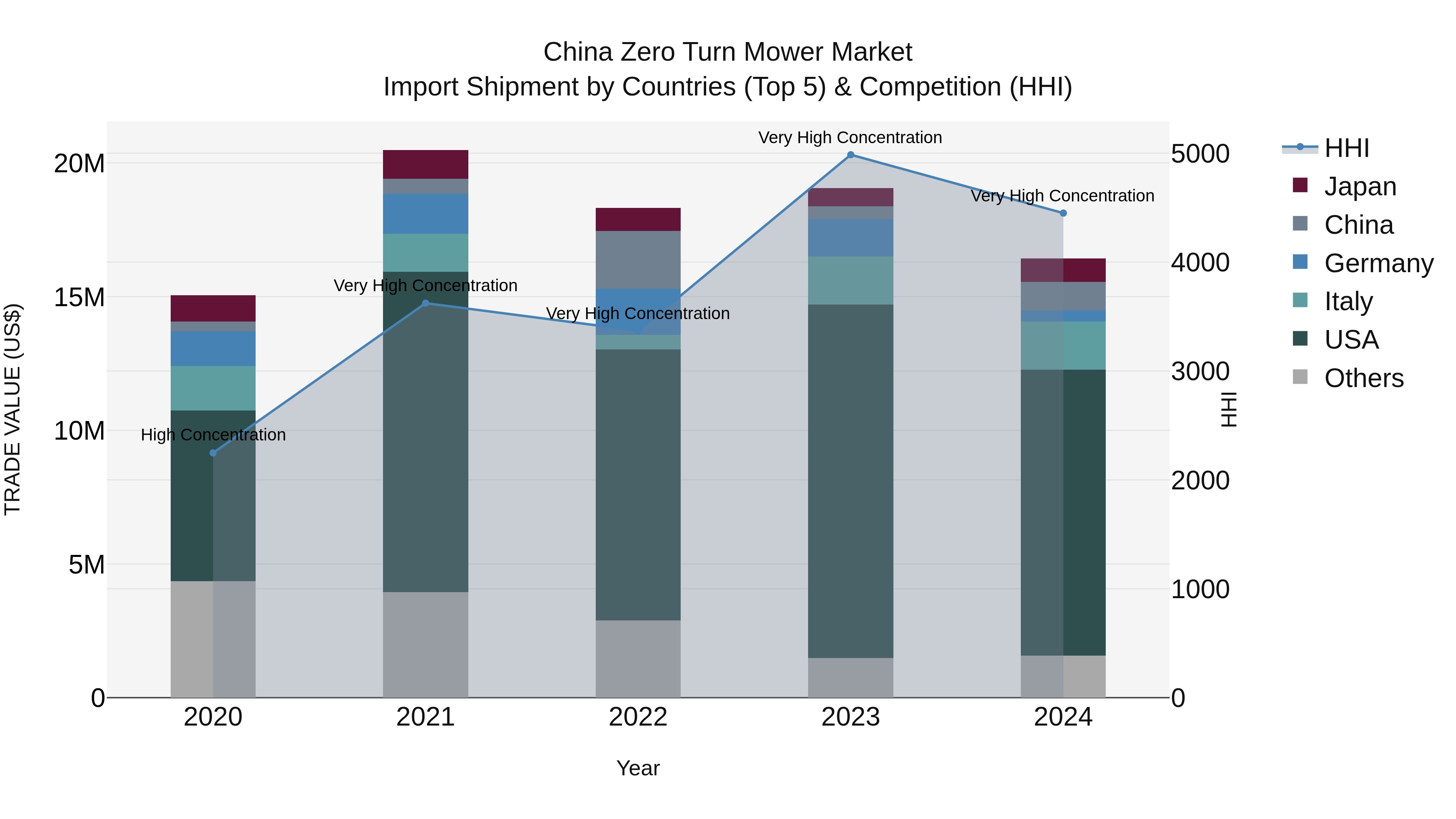 China Zero Turn Mower Market Top 5 Importing Countries and Market Competition (HHI) Analysis