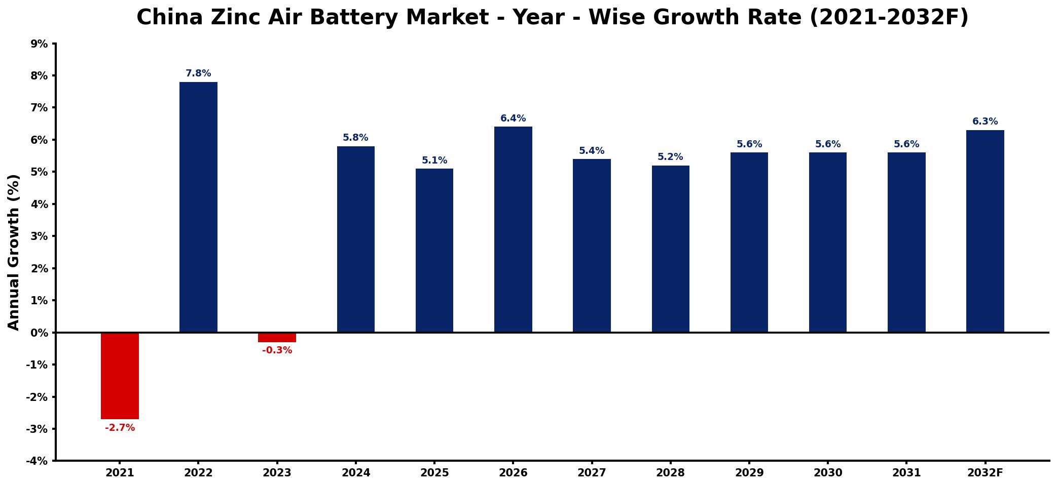 China Zinc Air Battery Market Year-wise Growth Rate and Key Drivers