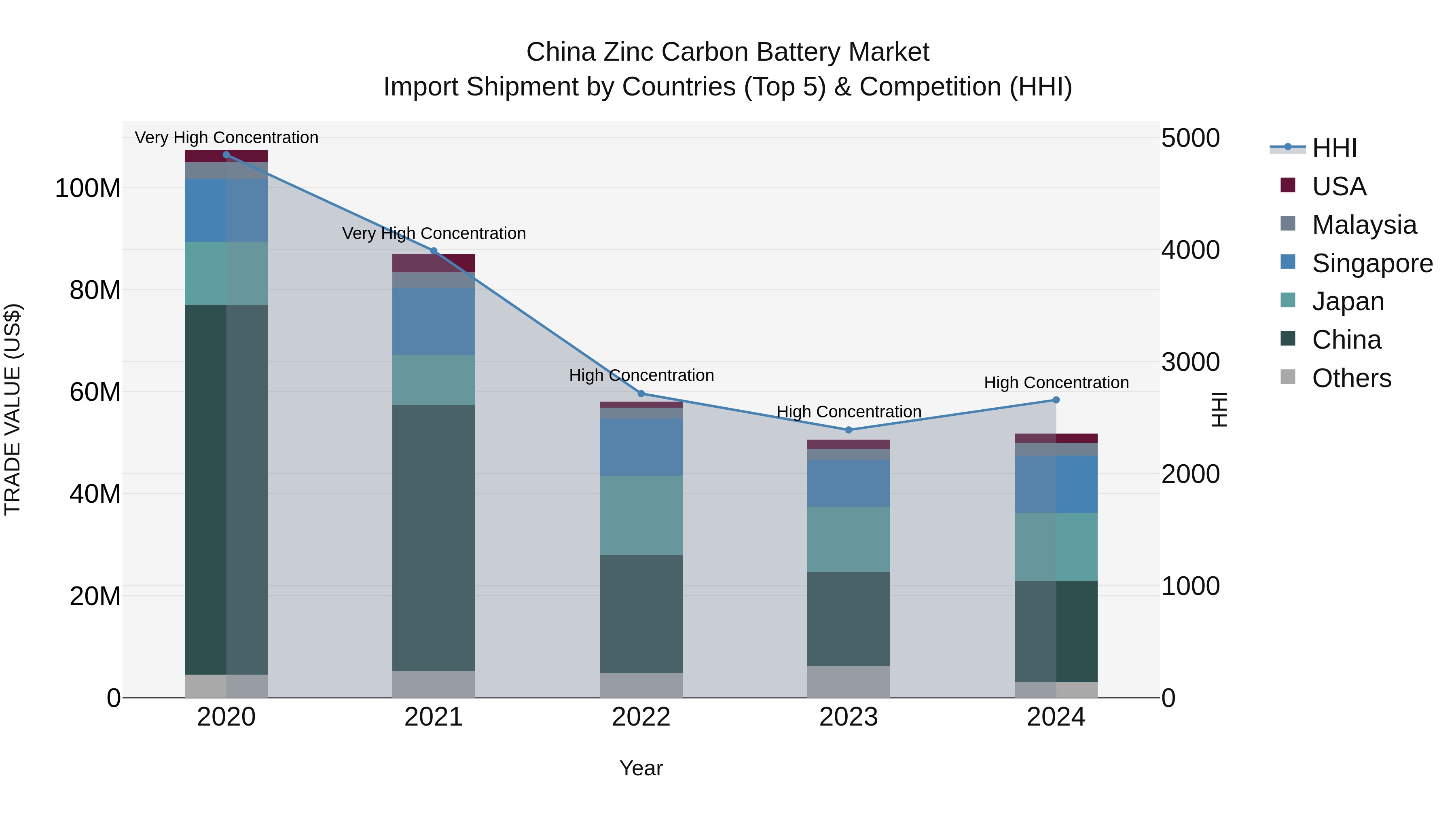 China Zinc Carbon Battery Market Top 5 Importing Countries and Market Competition (HHI) Analysis