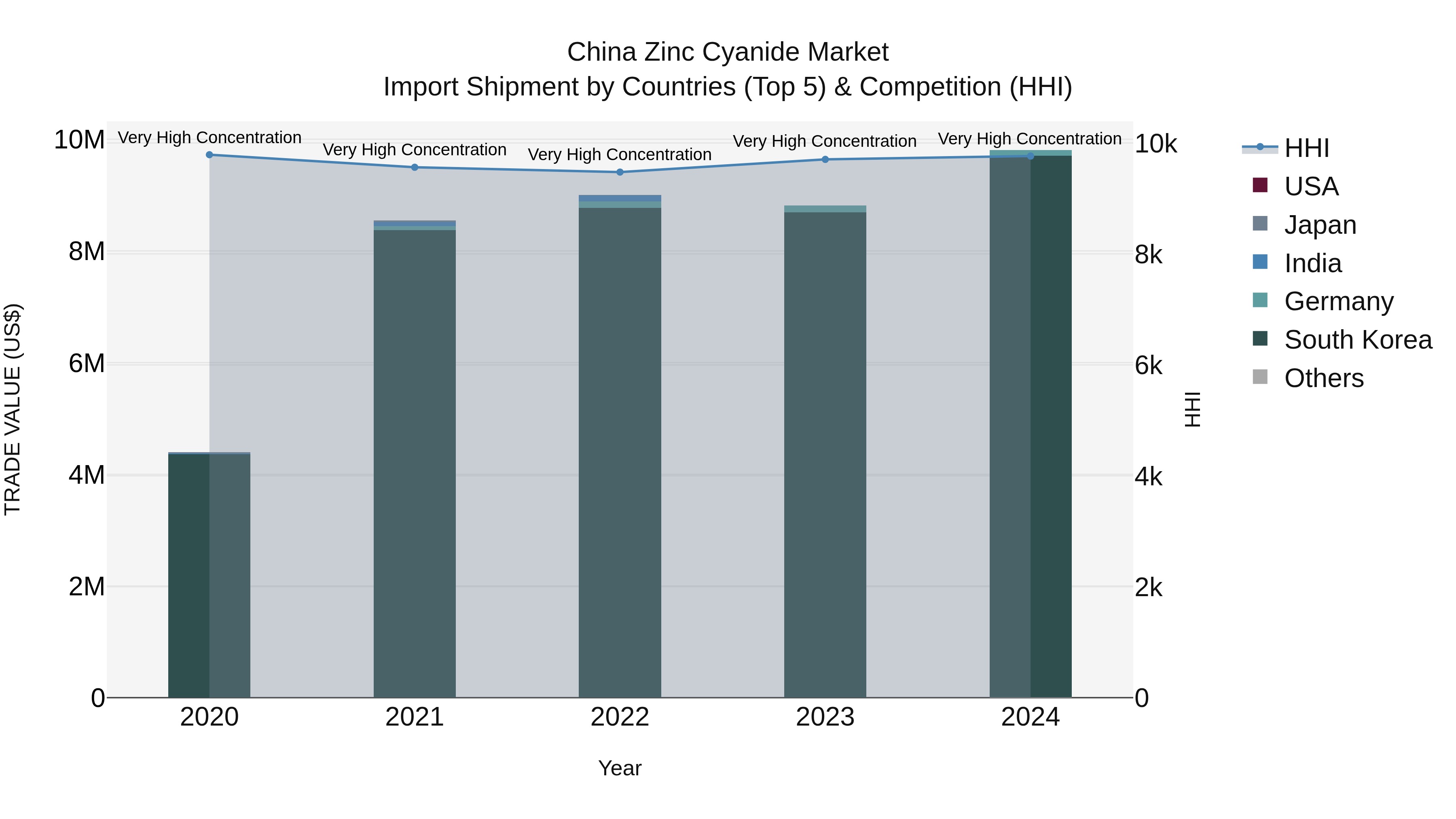 China Zinc Cyanide Market Top 5 Importing Countries and Market Competition (HHI) Analysis