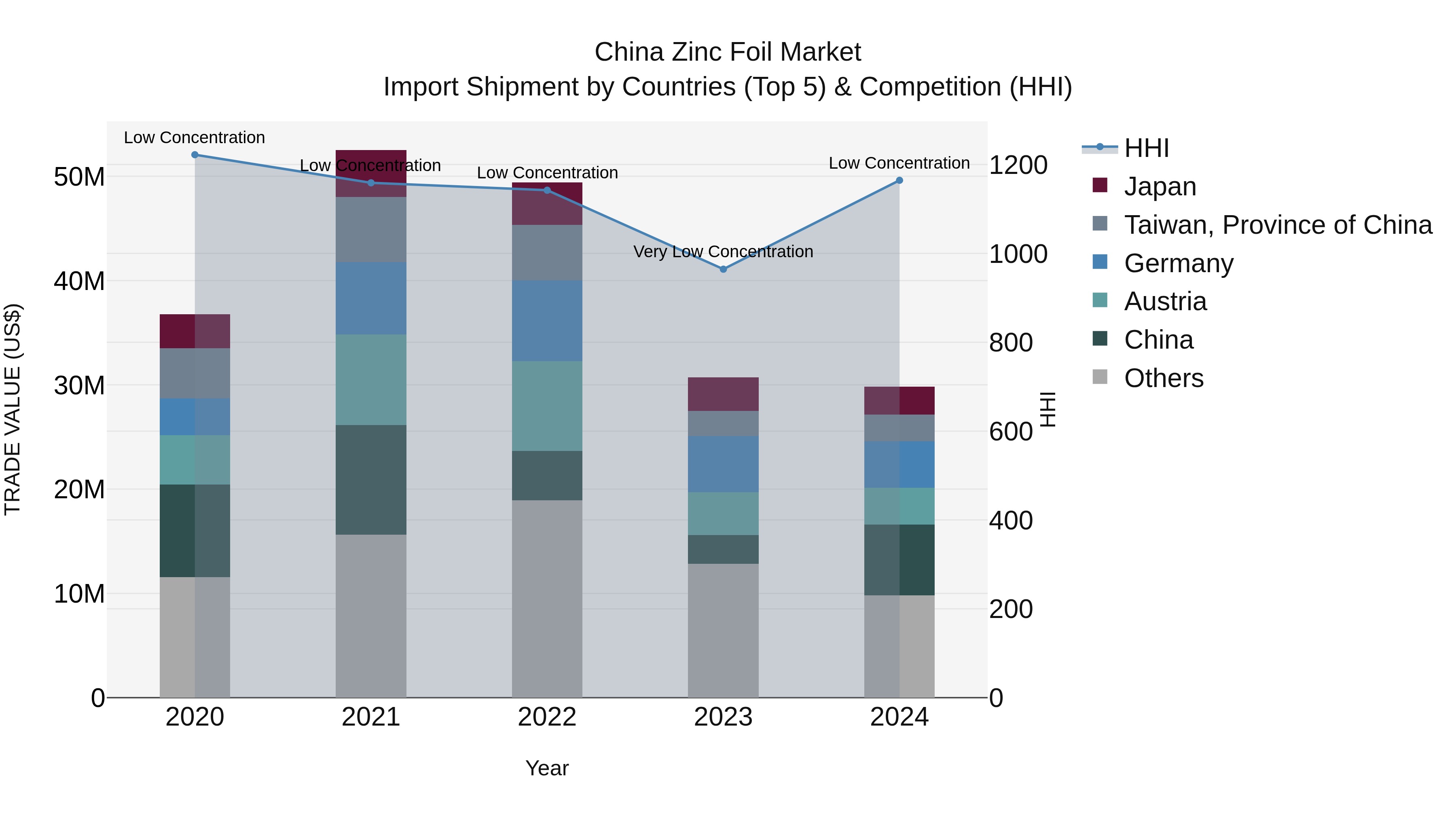 China Zinc Foil Market Top 5 Importing Countries and Market Competition (HHI) Analysis