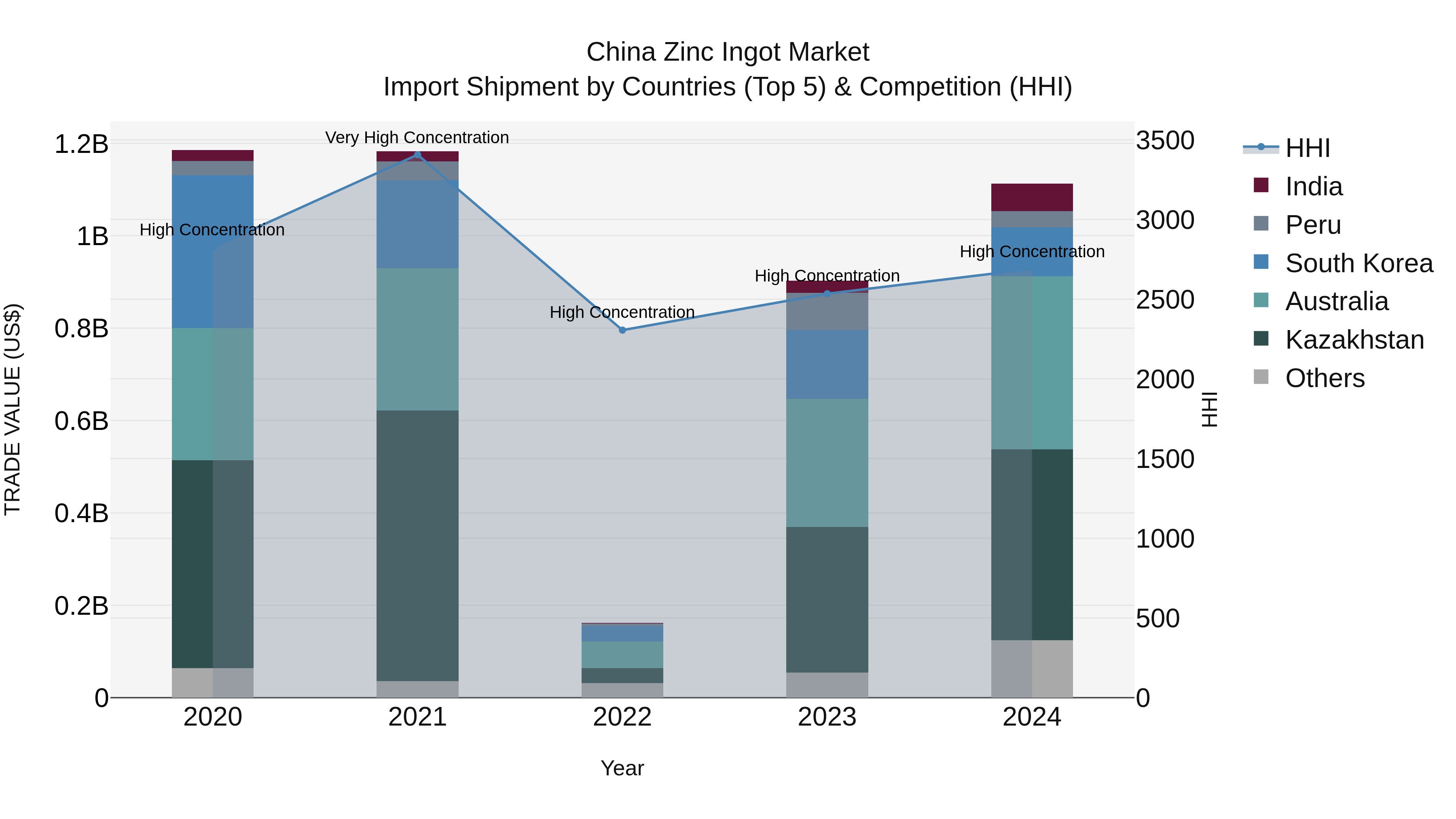 China Zinc Ingot Market Top 5 Importing Countries and Market Competition (HHI) Analysis
