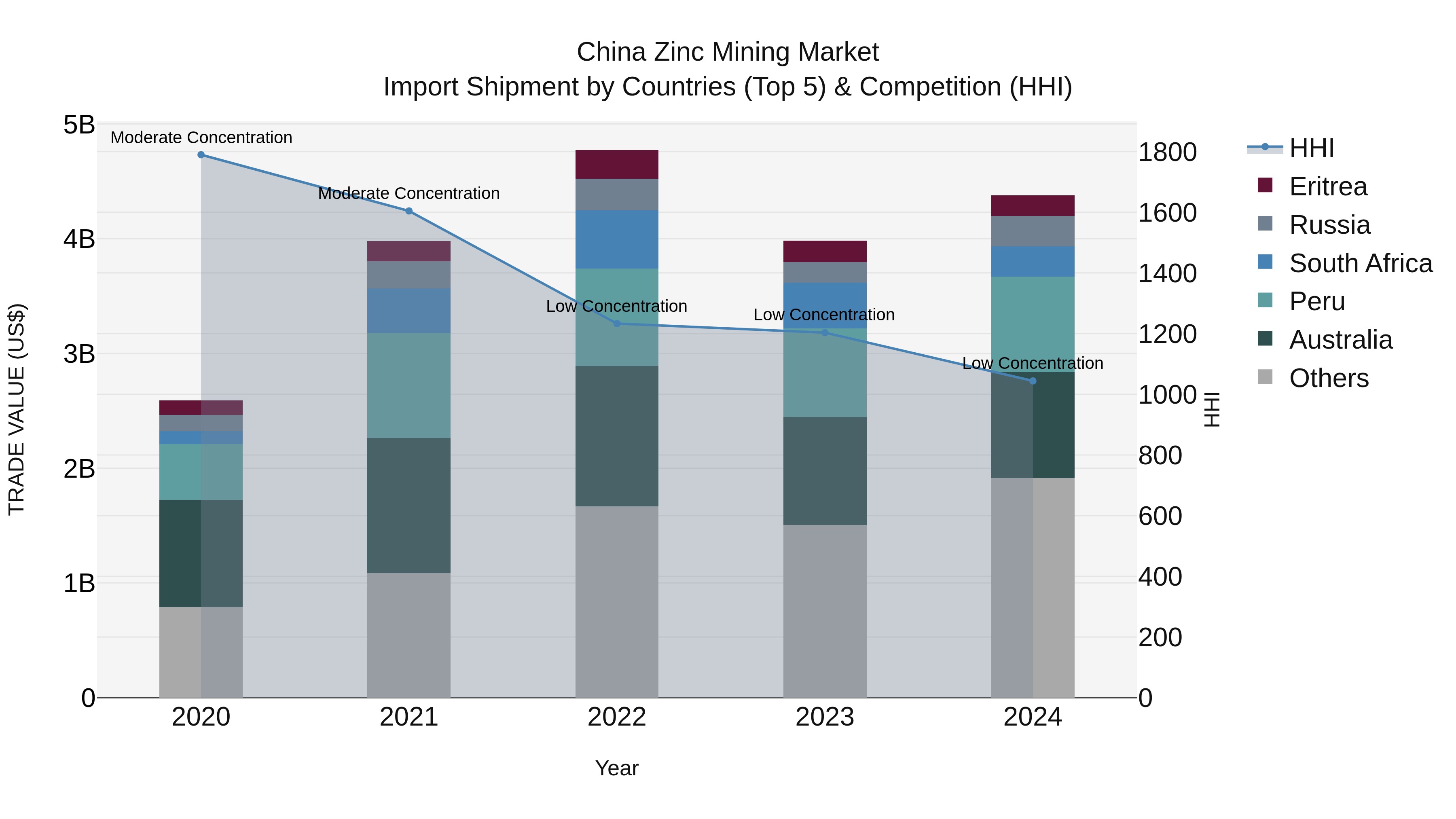 China Zinc Mining Market Top 5 Importing Countries and Market Competition (HHI) Analysis