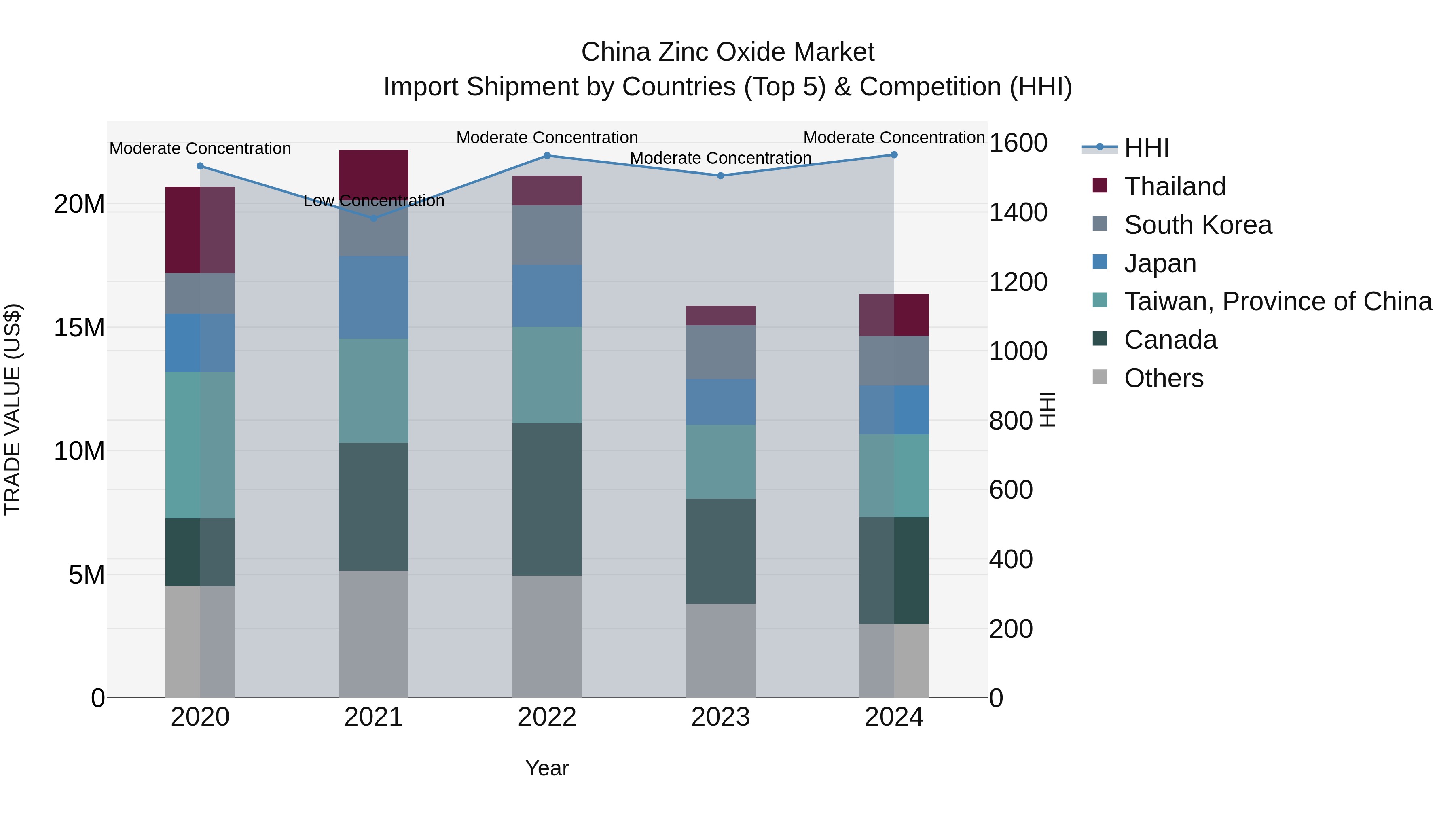 China Zinc Oxide Market Top 5 Importing Countries and Market Competition (HHI) Analysis