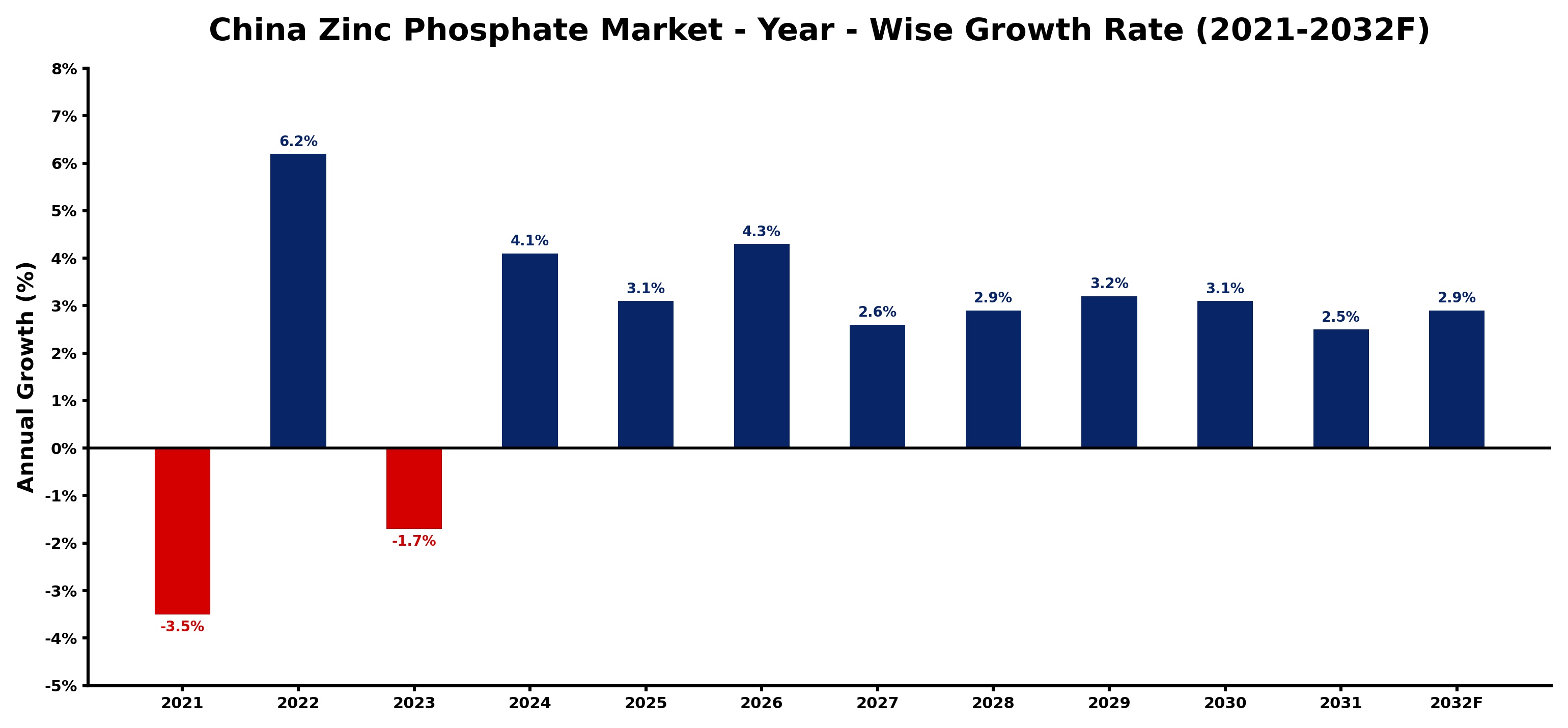 China Zinc Phosphate Market Year-wise Growth Rate and Key Drivers