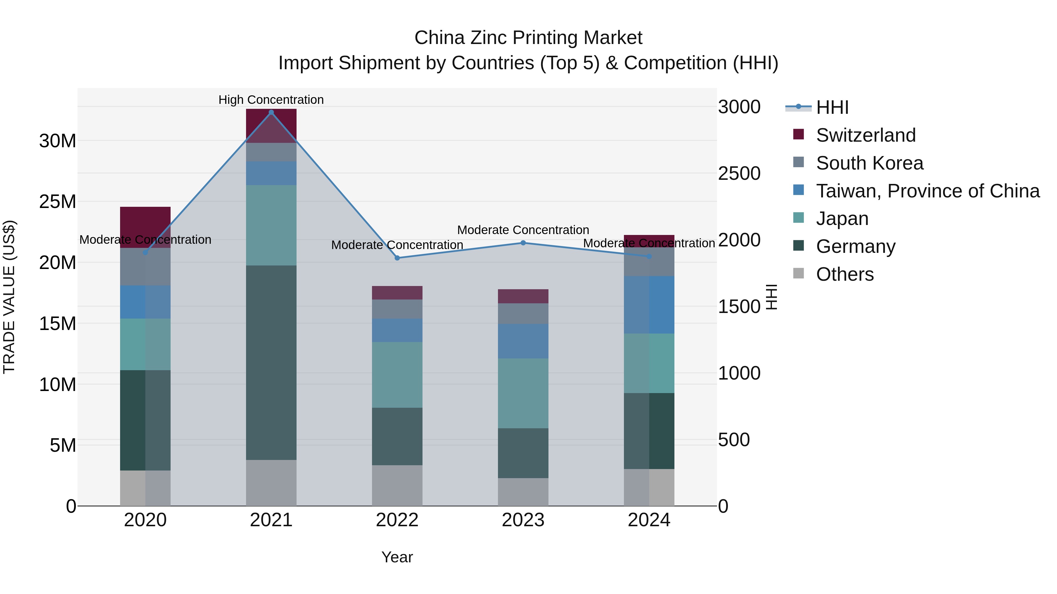 China Zinc Printing Market Top 5 Importing Countries and Market Competition (HHI) Analysis