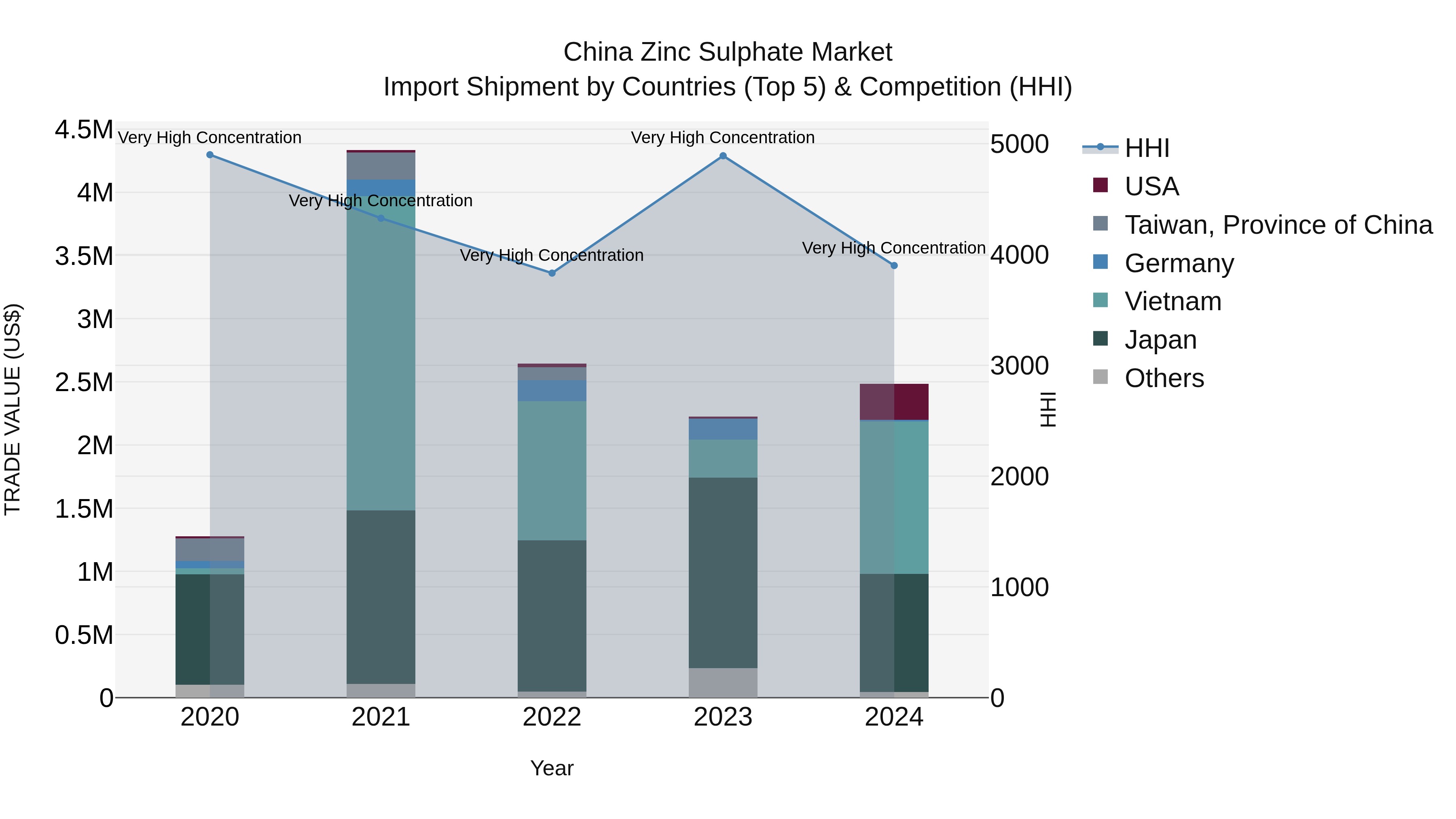 China Zinc Sulphate Market Top 5 Importing Countries and Market Competition (HHI) Analysis