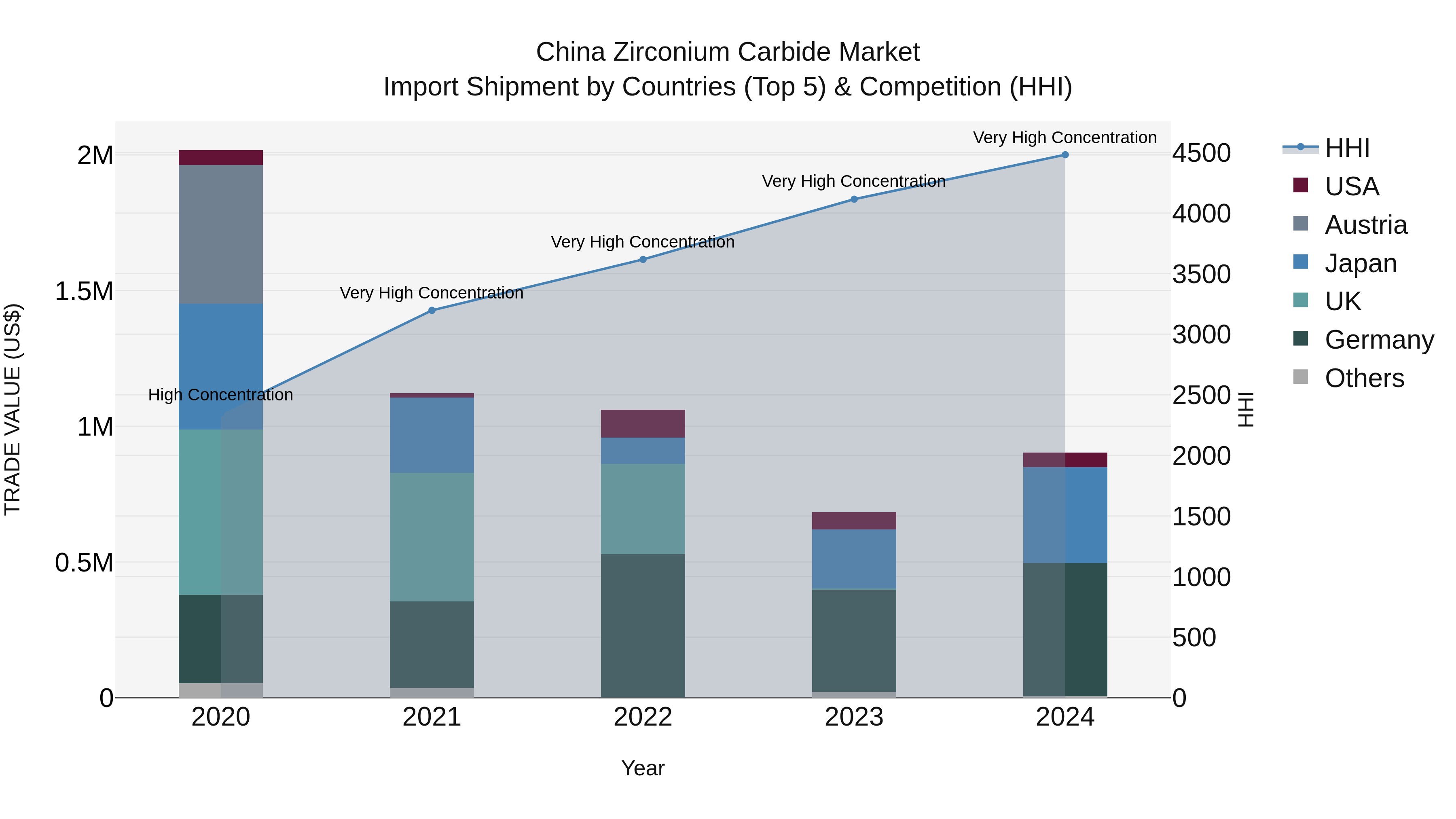 China Zirconium Carbide Market Top 5 Importing Countries and Market Competition (HHI) Analysis