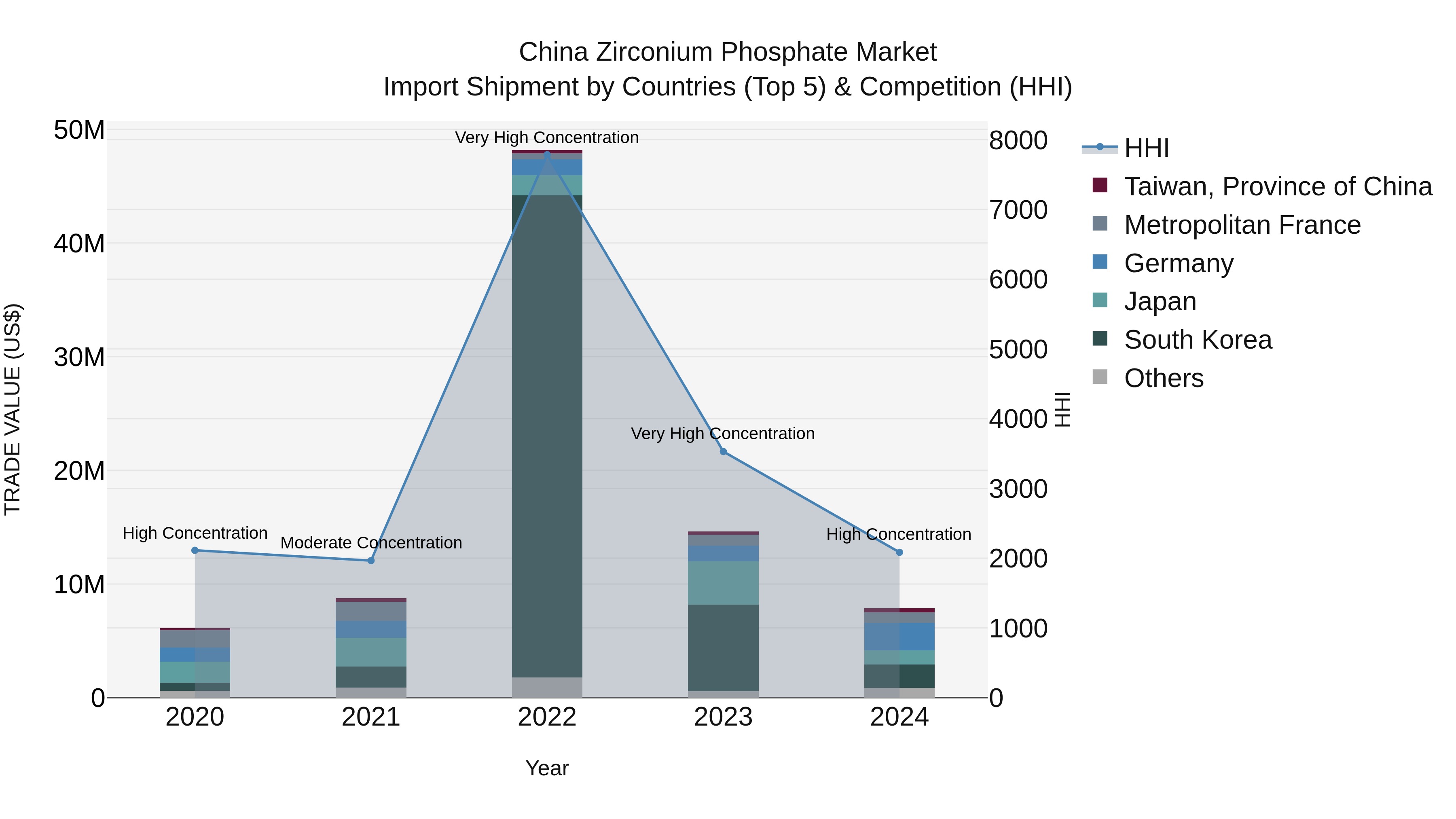 China Zirconium Phosphate Market Top 5 Importing Countries and Market Competition (HHI) Analysis