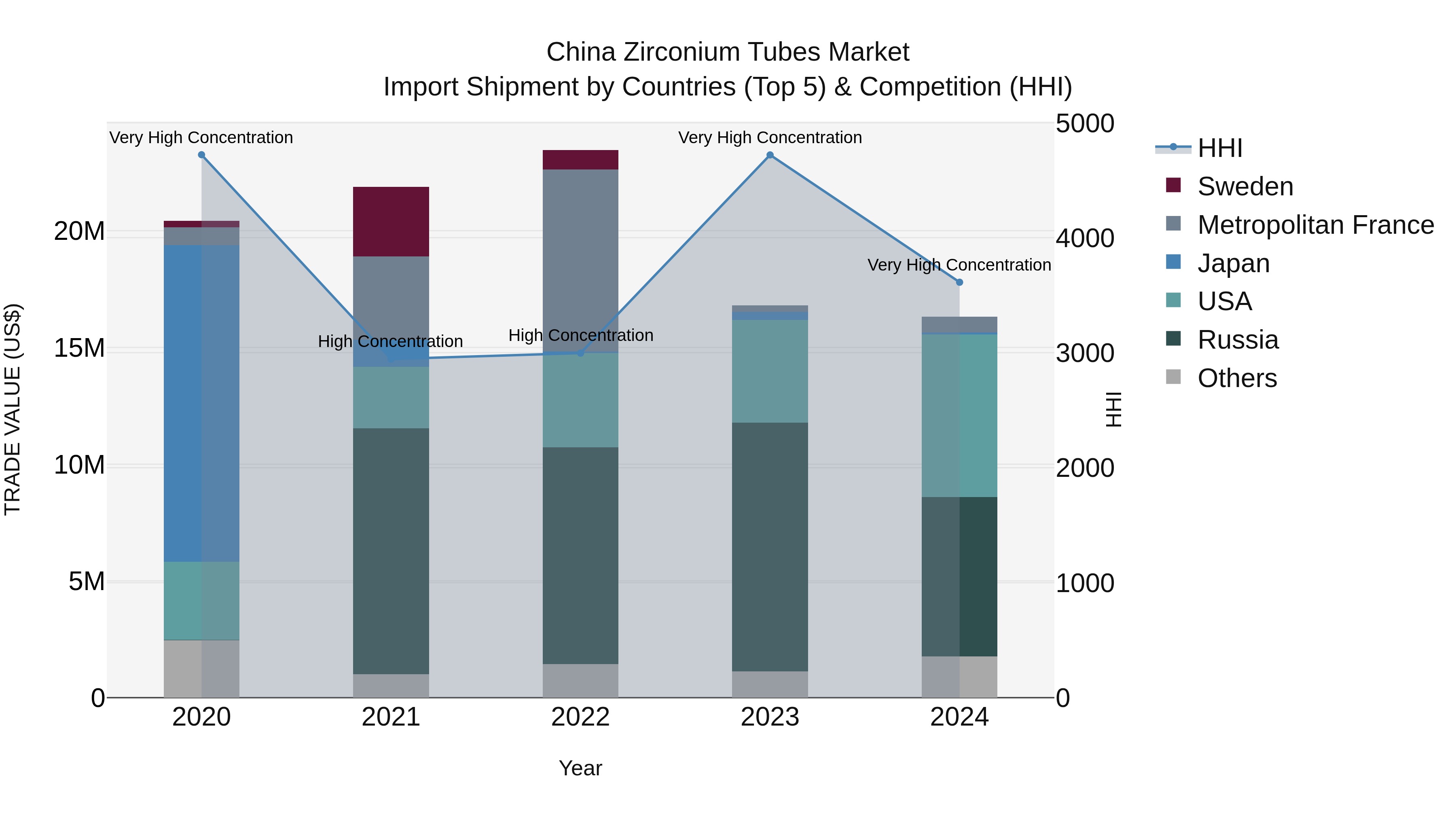 China Zirconium Tubes Market Top 5 Importing Countries and Market Competition (HHI) Analysis