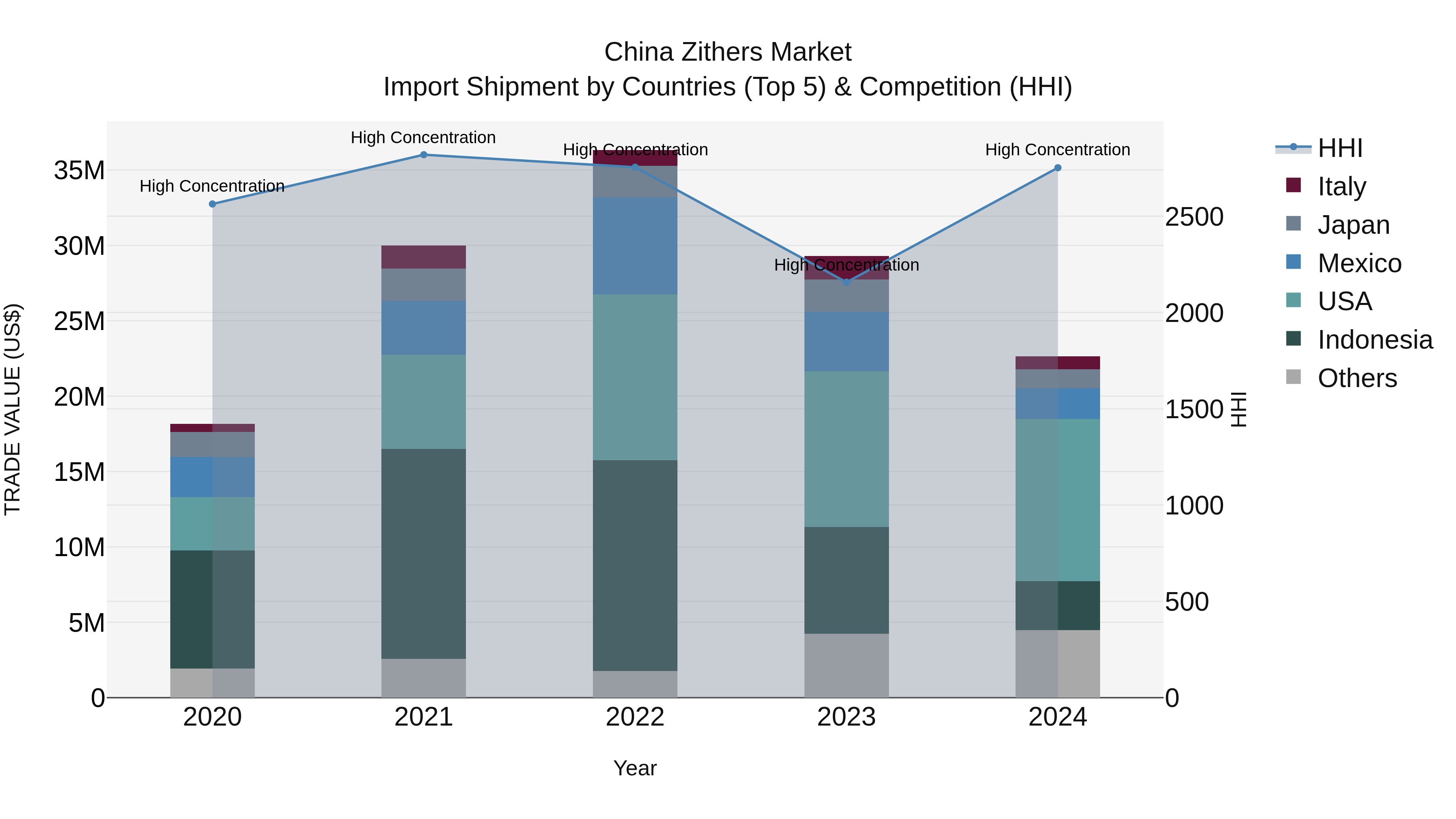 China Zithers Market Top 5 Importing Countries and Market Competition (HHI) Analysis