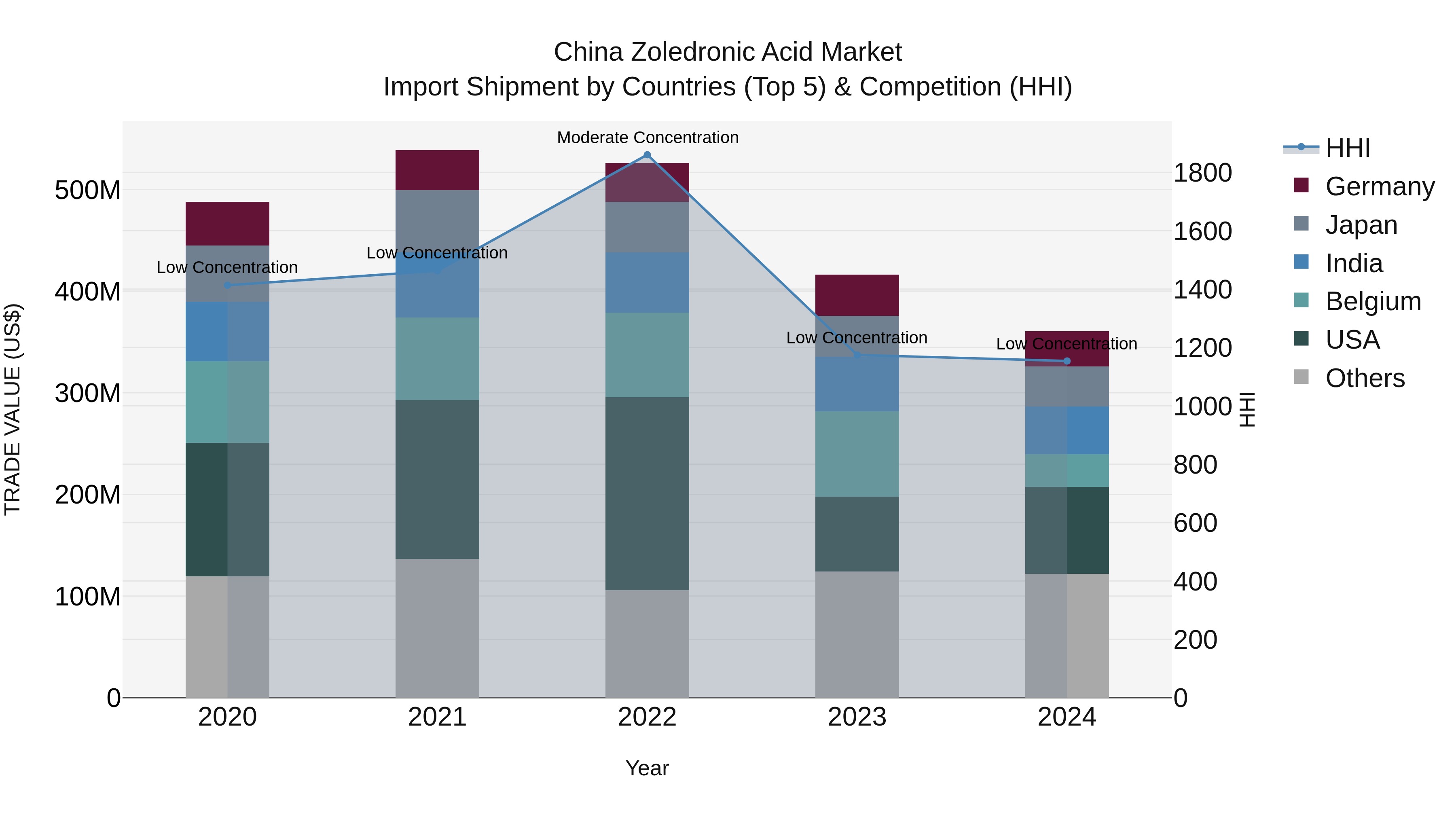 China Zoledronic Acid Market Top 5 Importing Countries and Market Competition (HHI) Analysis