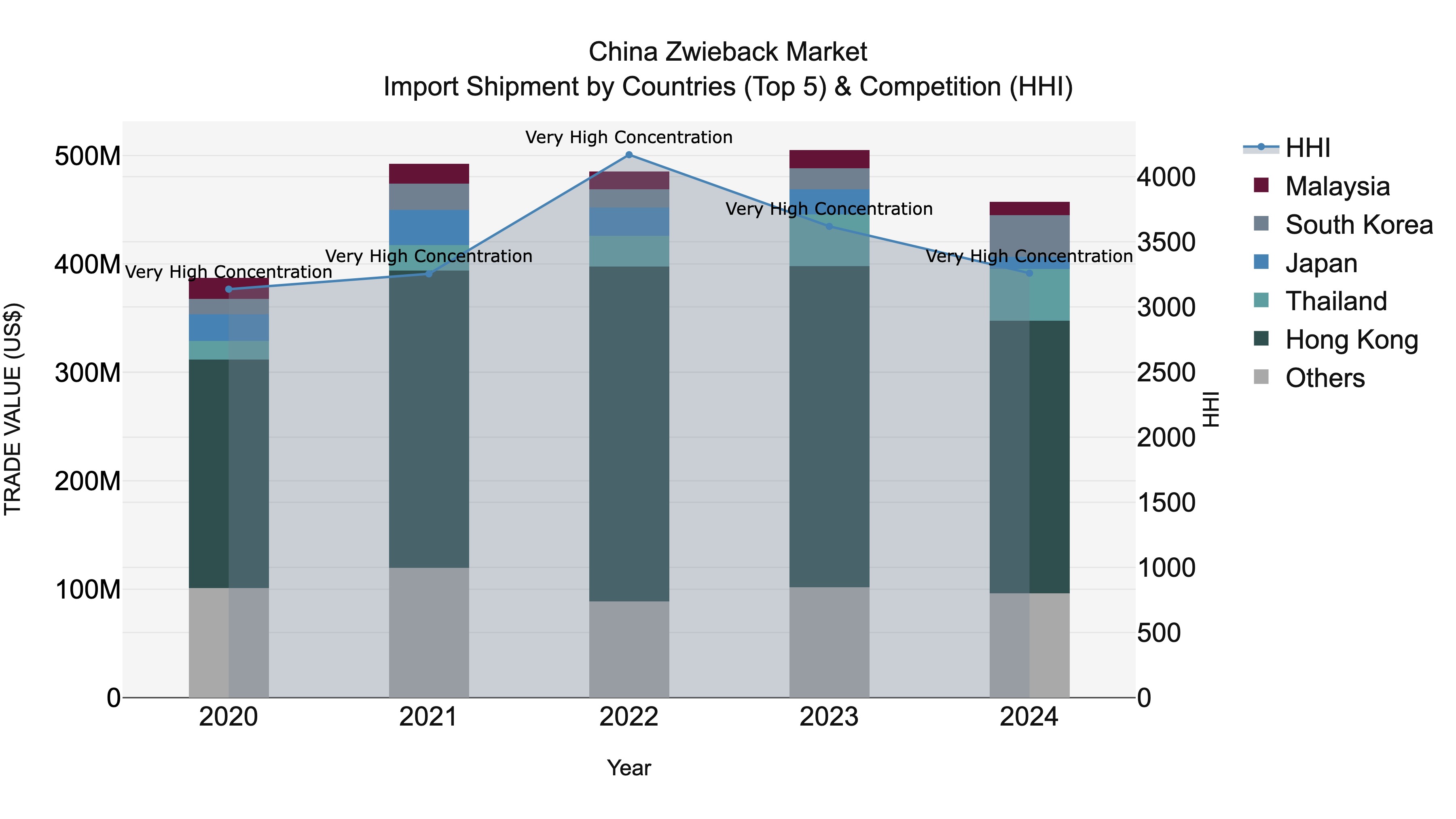 China Zwieback Market Top 5 Importing Countries and Market Competition (HHI) Analysis