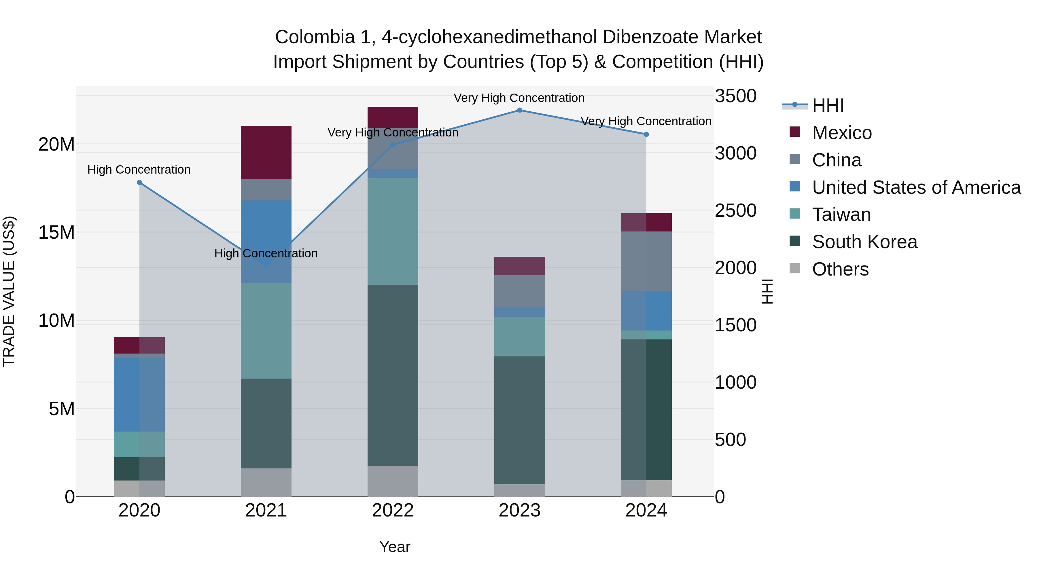 Colombia 1, 4-cyclohexanedimethanol Dibenzoate Market: Top 5 Importing Countries and Market Competition (HHI) Analysis