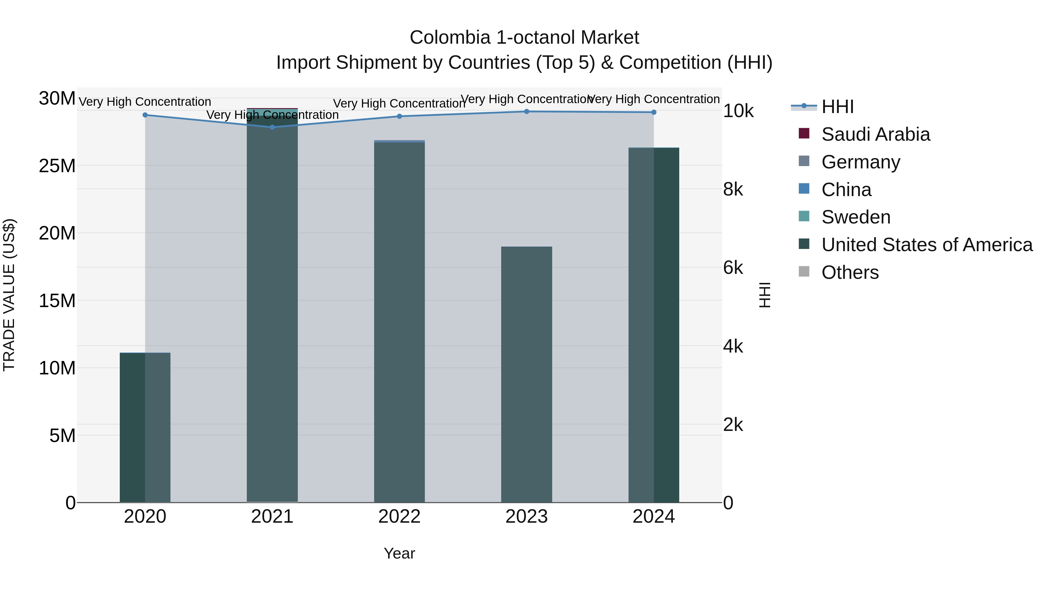 Colombia 1-octanol Market: Top 5 Importing Countries and Market Competition (HHI) Analysis