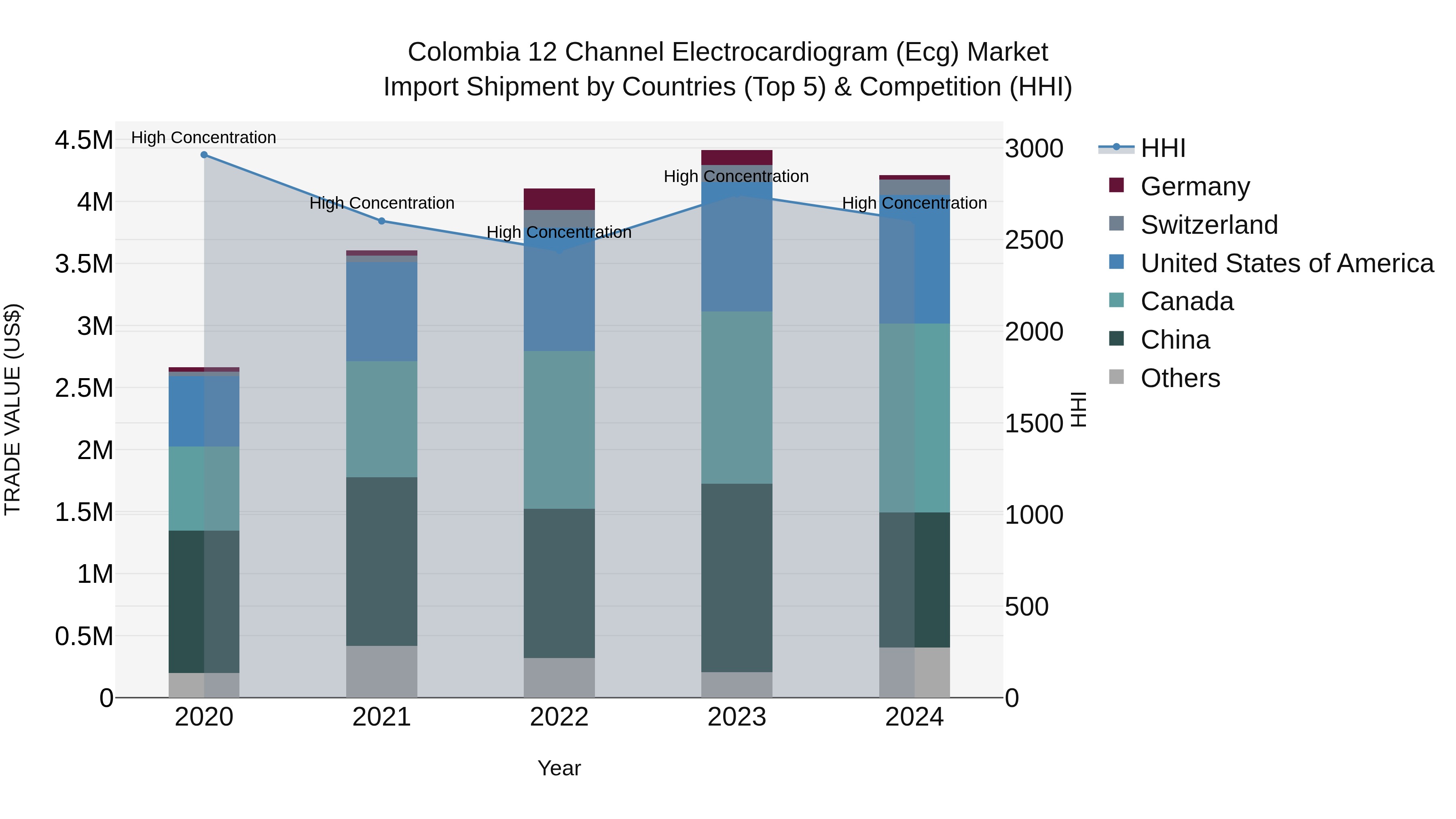 Colombia 12 Channel Electrocardiogram (Ecg) Market: Top 5 Importing Countries and Market Competition (HHI) Analysis