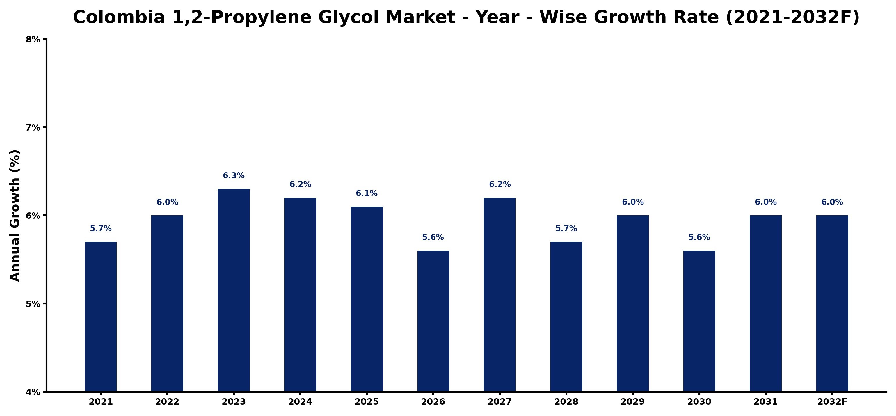 Colombia 1,2-Propylene Glycol Market Year-wise Growth Rate and Key Drivers