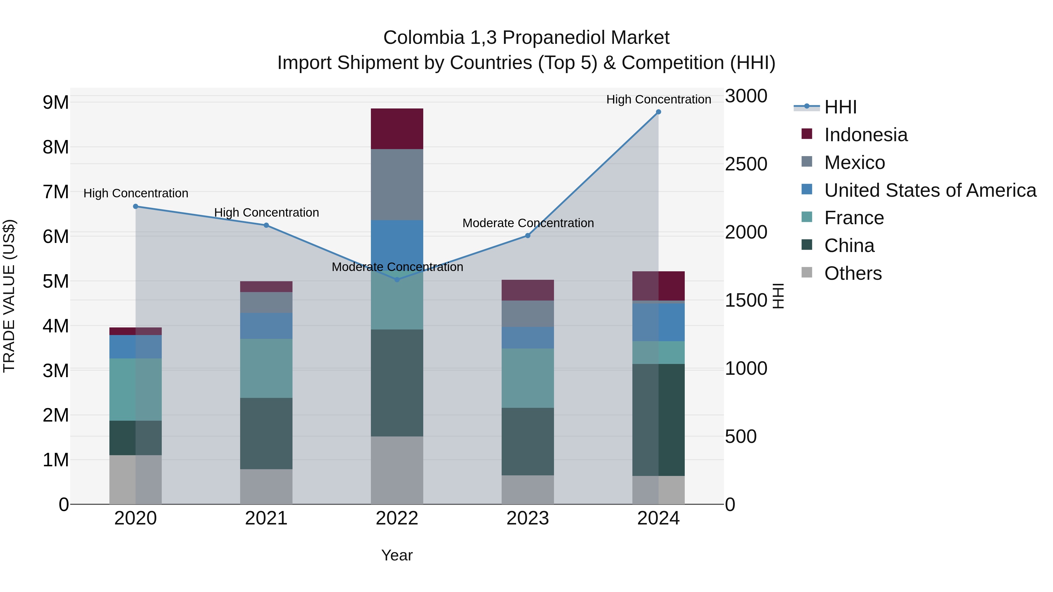 Colombia 1,3 Propanediol Market: Top 5 Importing Countries and Market Competition (HHI) Analysis
