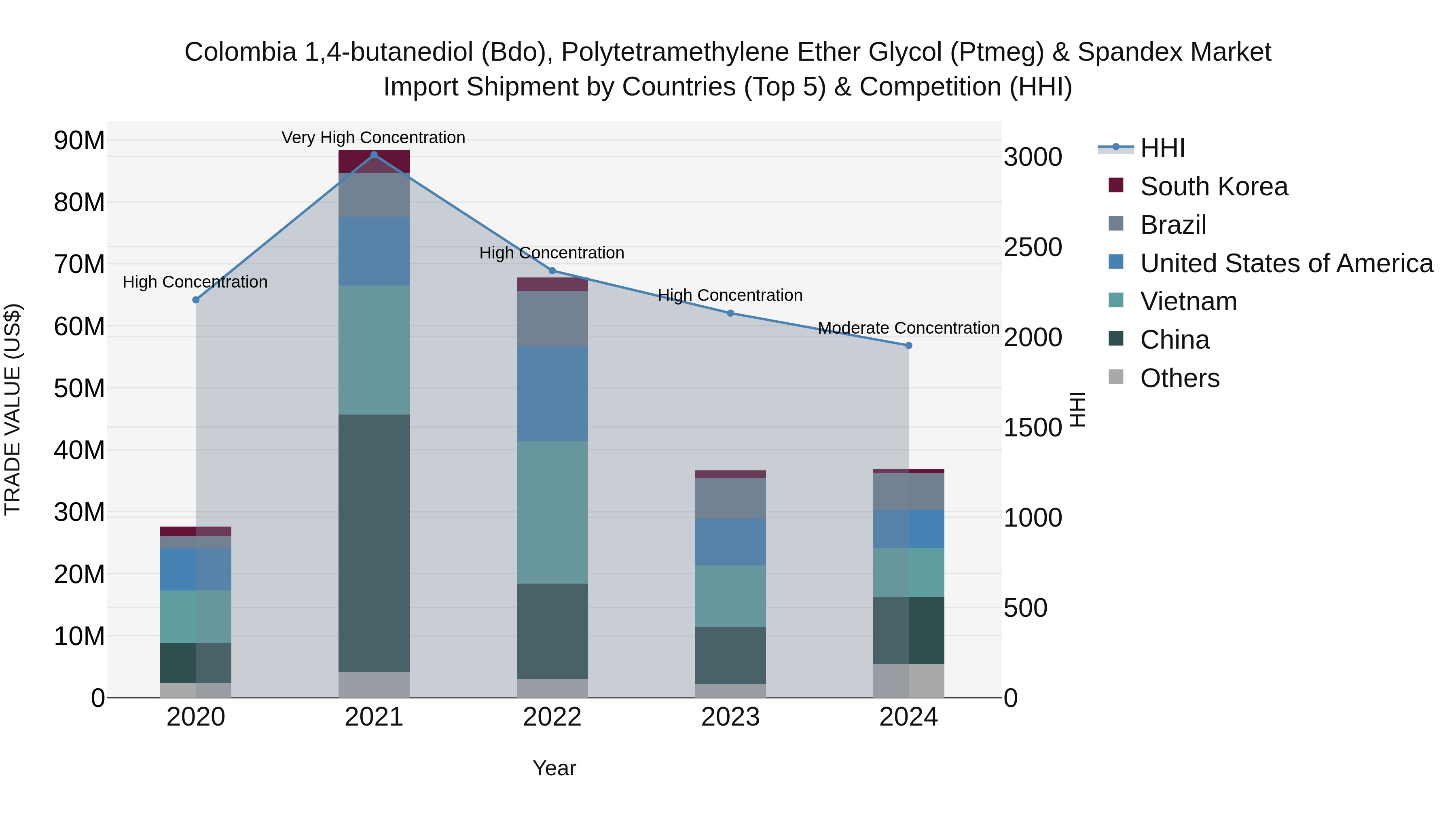 Colombia 1,4-butanediol (Bdo), Polytetramethylene Ether Glycol (Ptmeg) & Spandex Market: Top 5 Importing Countries and Market Competition (HHI) Analysis