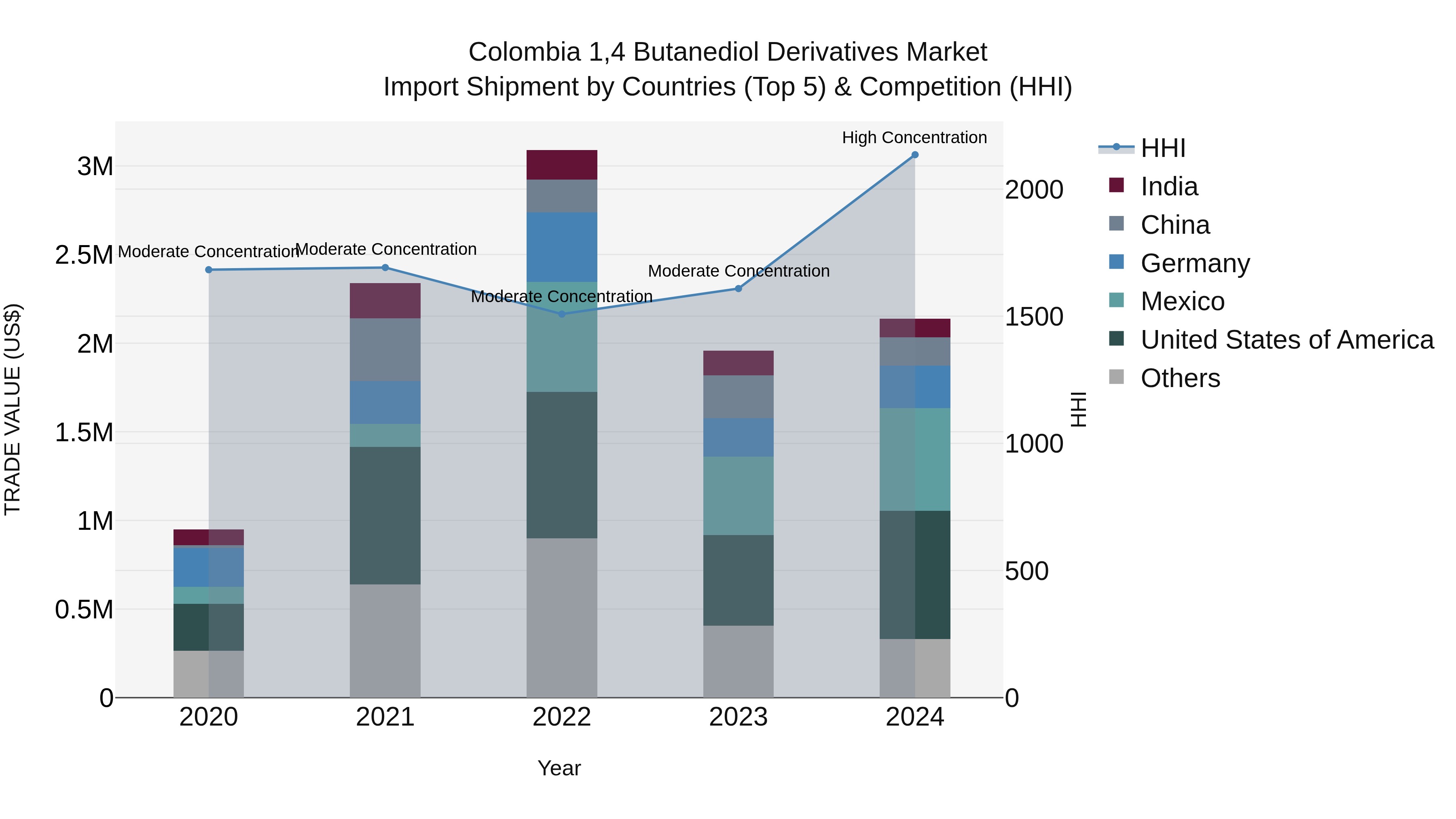 Colombia 1,4 Butanediol Derivatives Market: Top 5 Importing Countries and Market Competition (HHI) Analysis