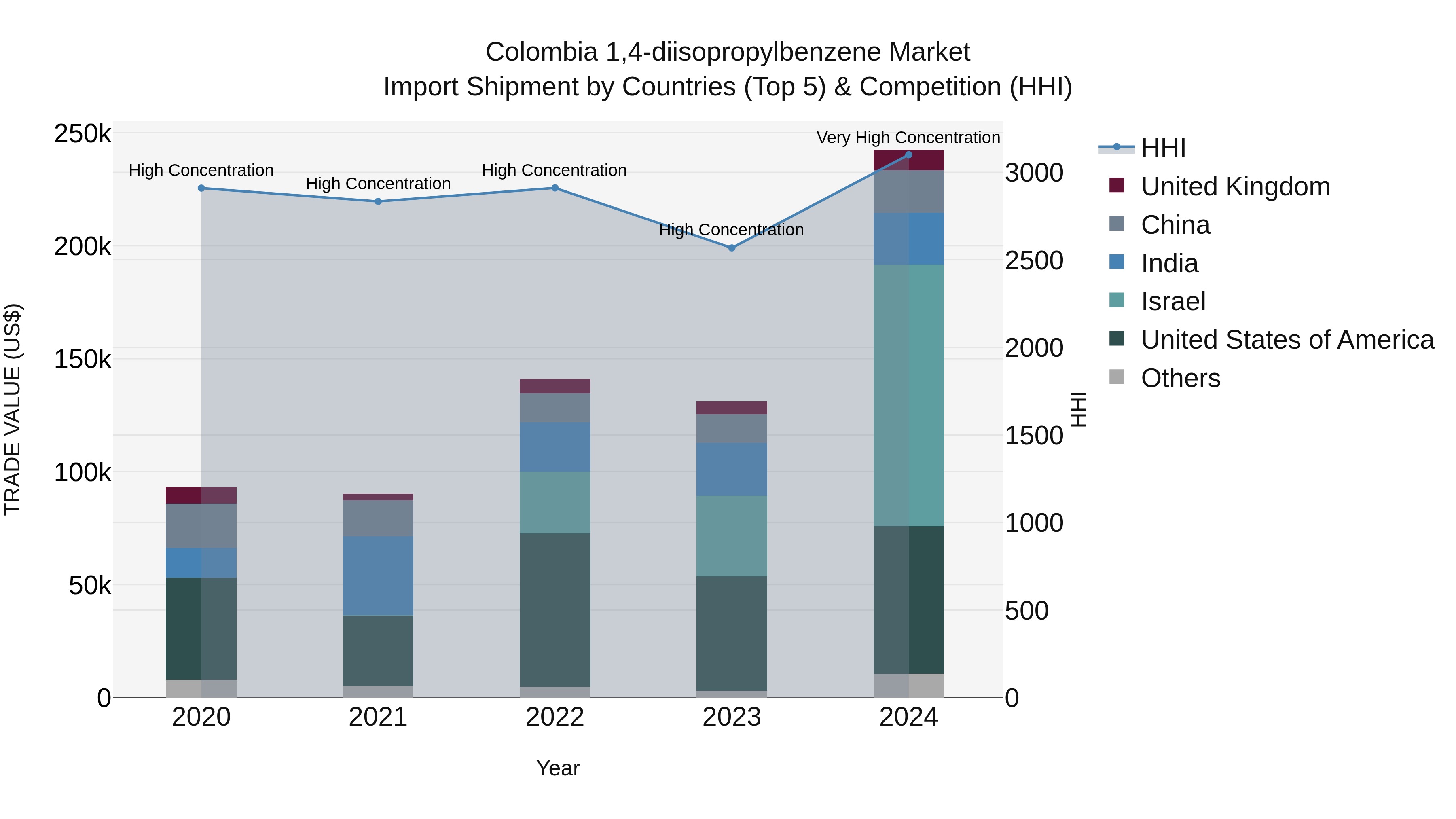 Colombia 1,4-diisopropylbenzene Market: Top 5 Importing Countries and Market Competition (HHI) Analysis