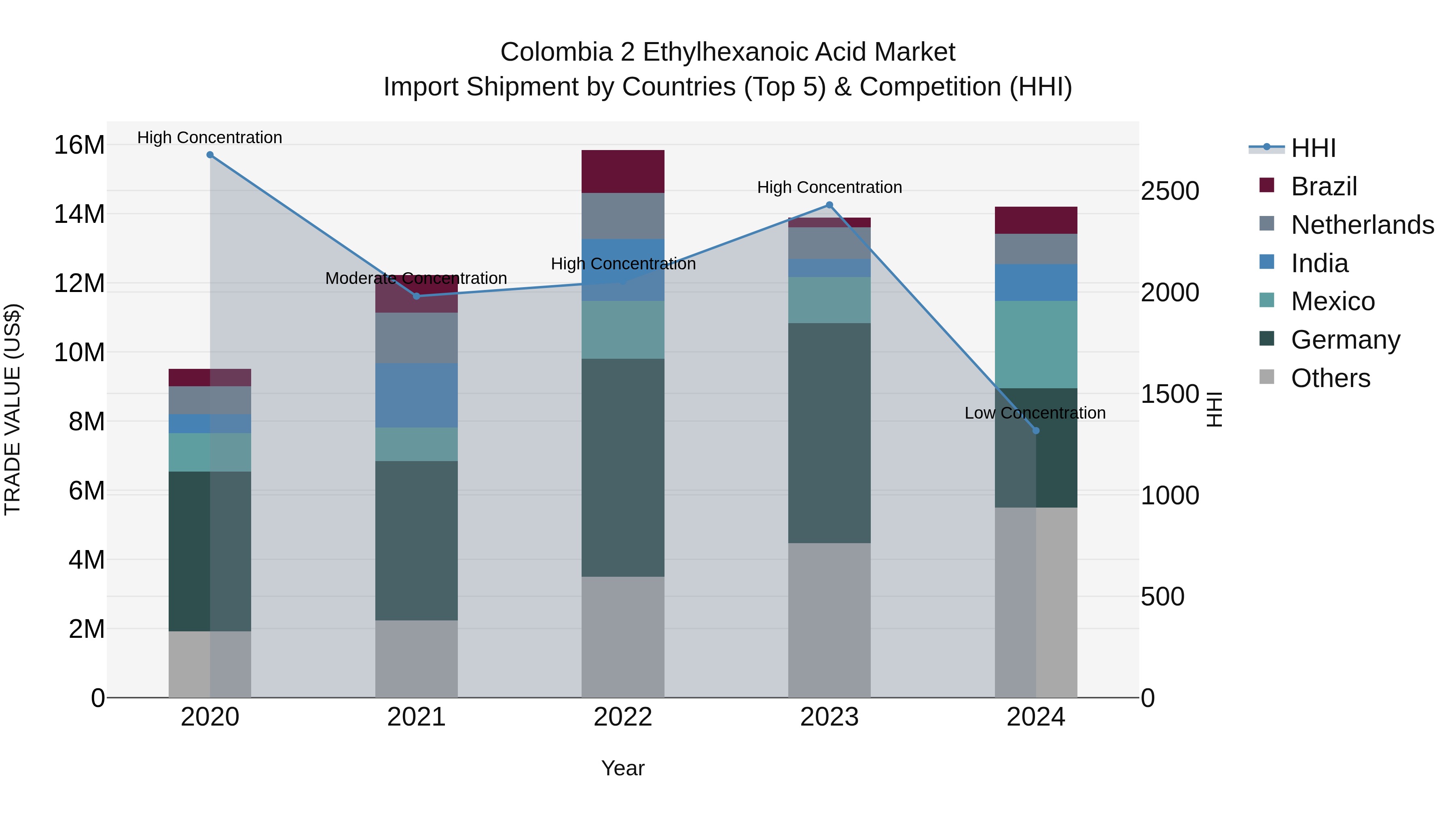Colombia 2 Ethylhexanoic Acid Market: Top 5 Importing Countries and Market Competition (HHI) Analysis