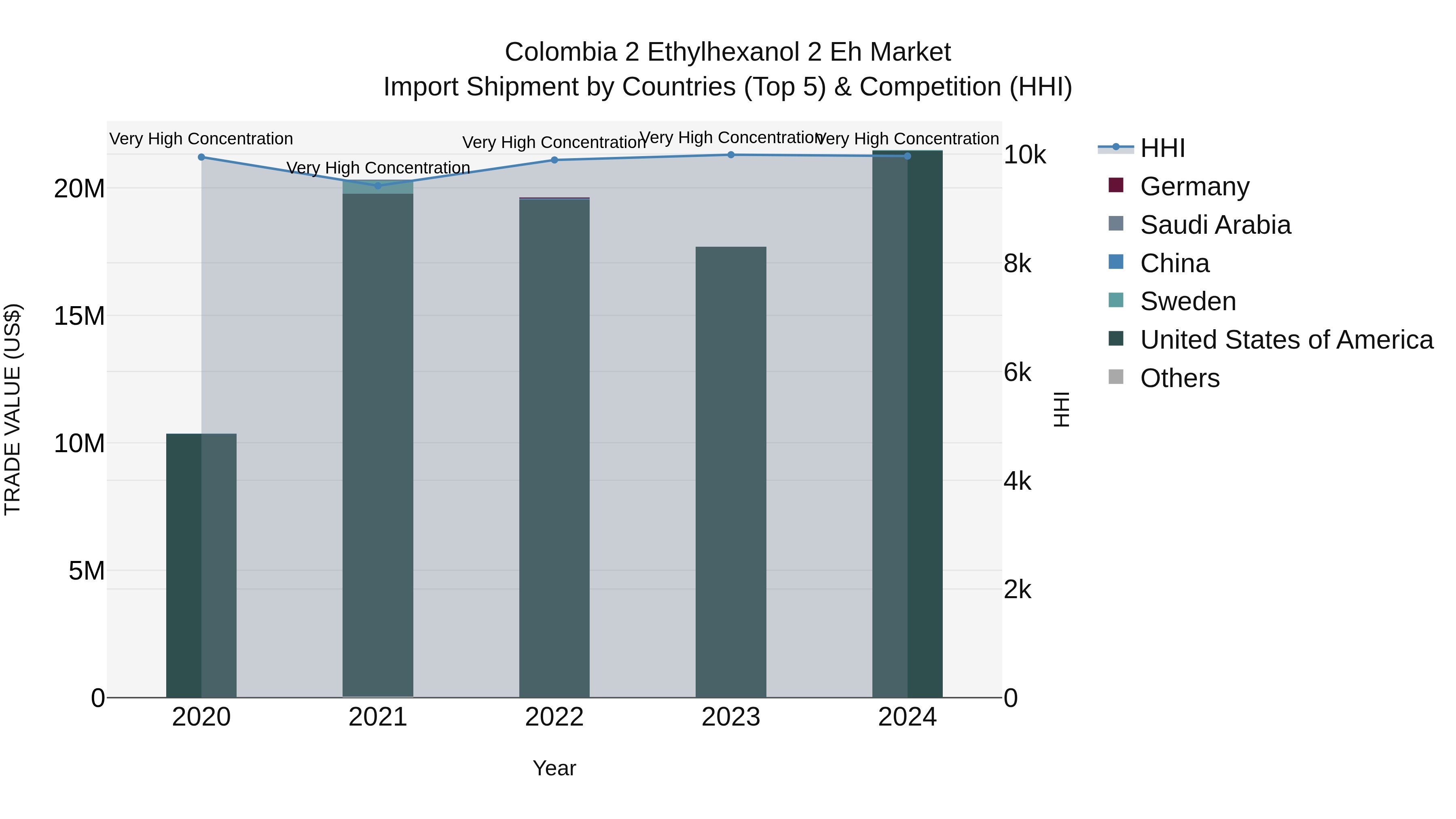 Colombia 2 Ethylhexanol 2 Eh Market: Top 5 Importing Countries and Market Competition (HHI) Analysis
