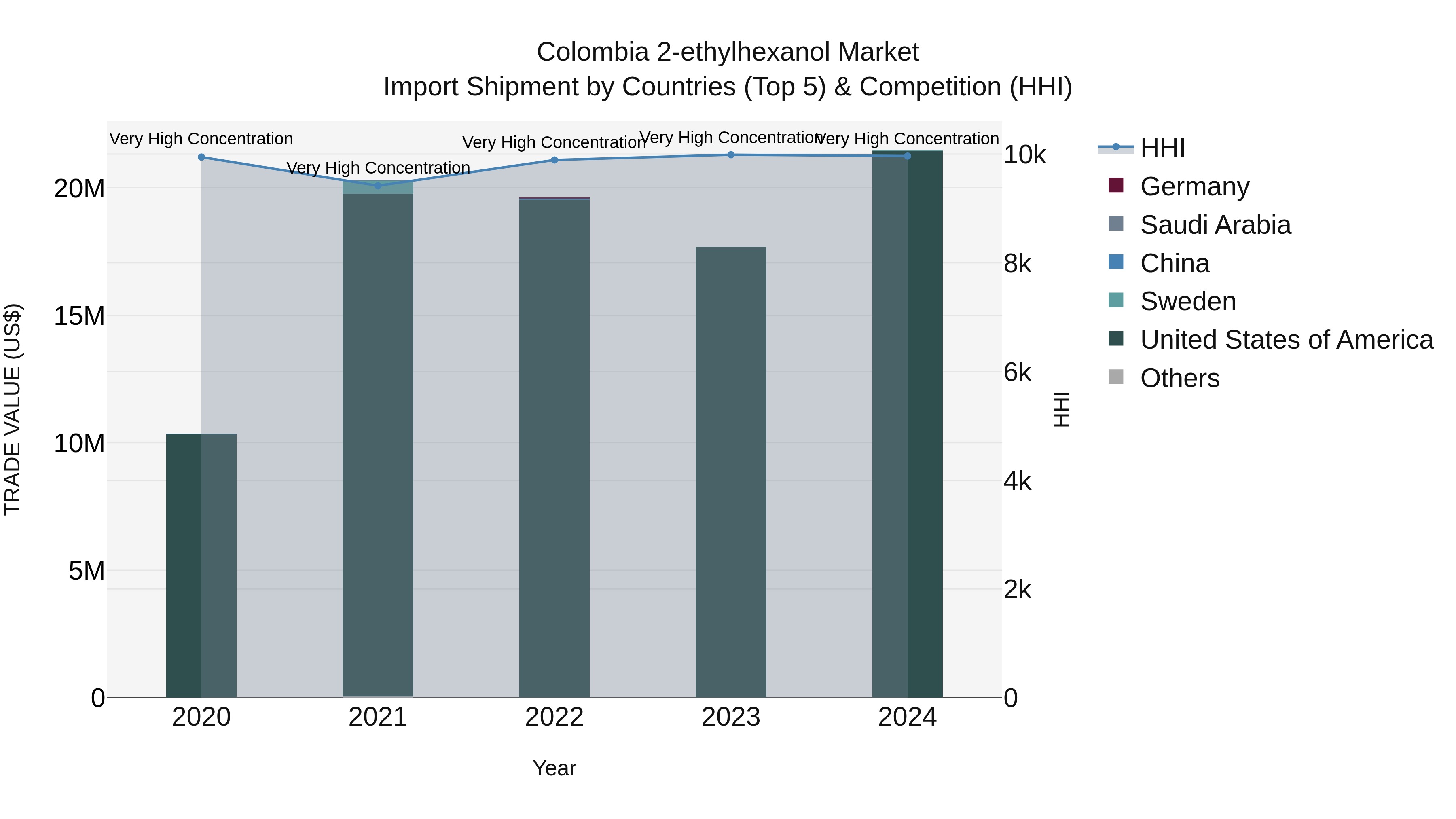 Colombia 2-ethylhexanol Market: Top 5 Importing Countries and Market Competition (HHI) Analysis
