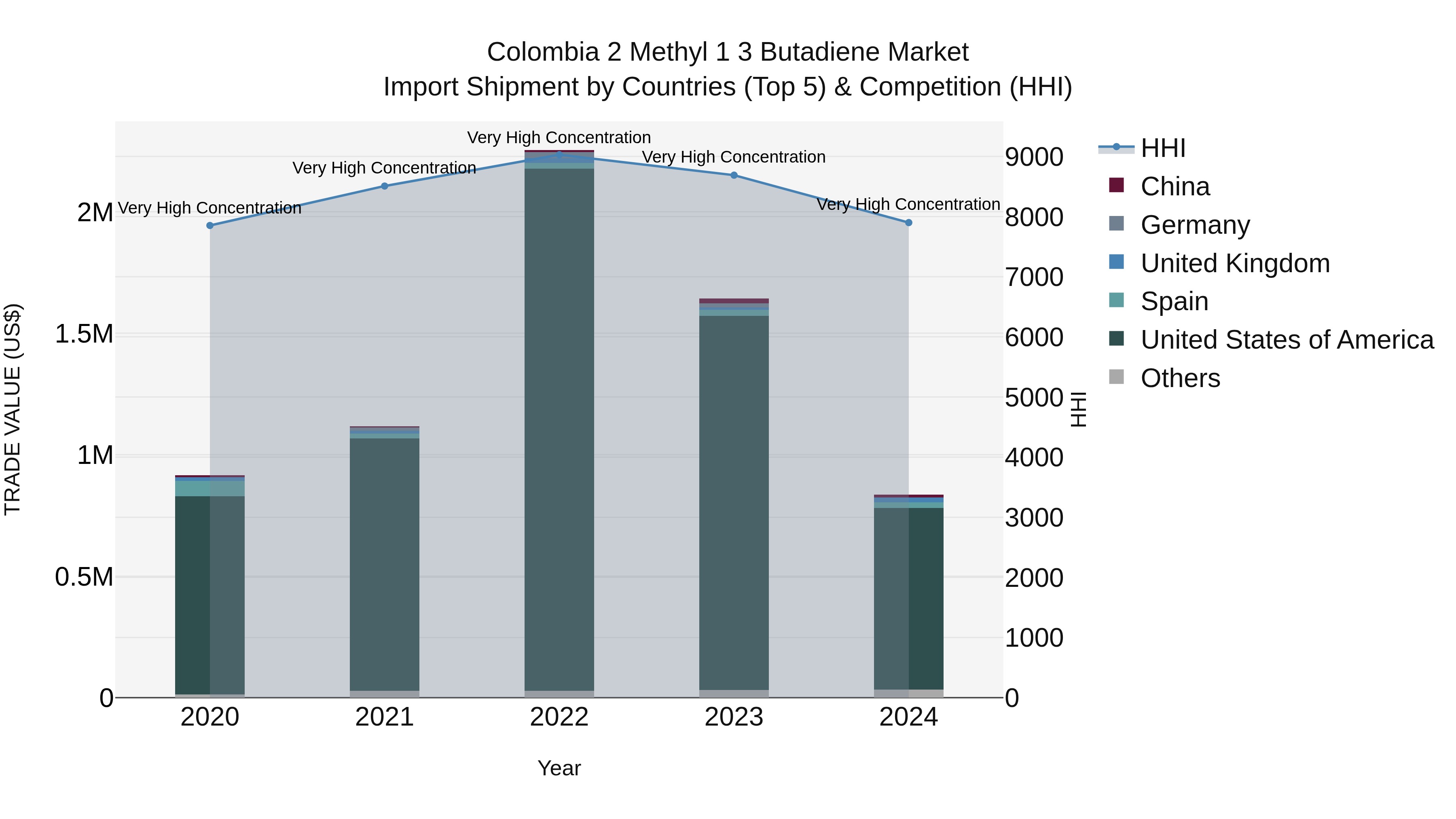 Colombia 2 Methyl 1 3 Butadiene Market: Top 5 Importing Countries and Market Competition (HHI) Analysis
