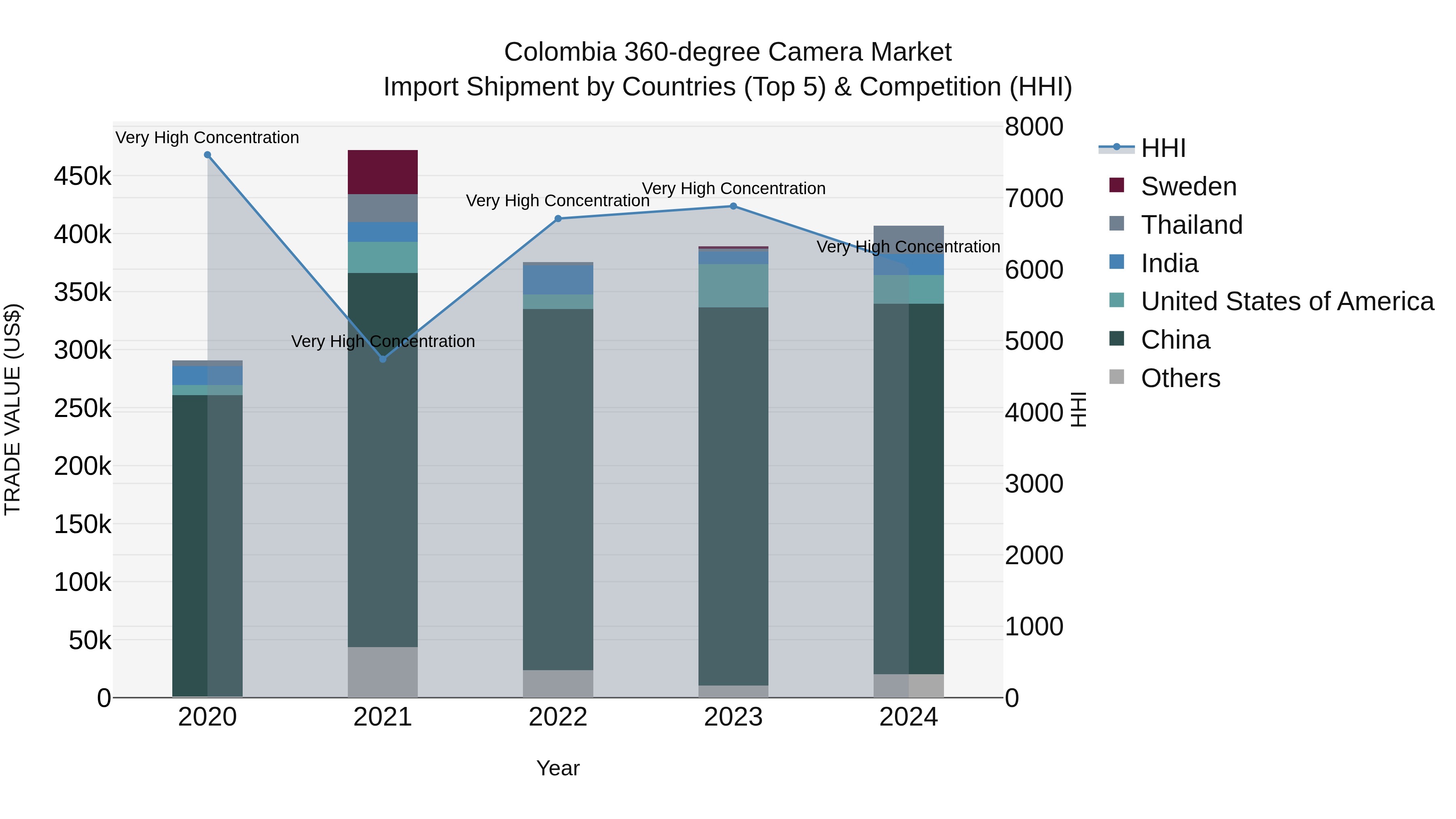 Colombia 360-degree Camera Market: Top 5 Importing Countries and Market Competition (HHI) Analysis