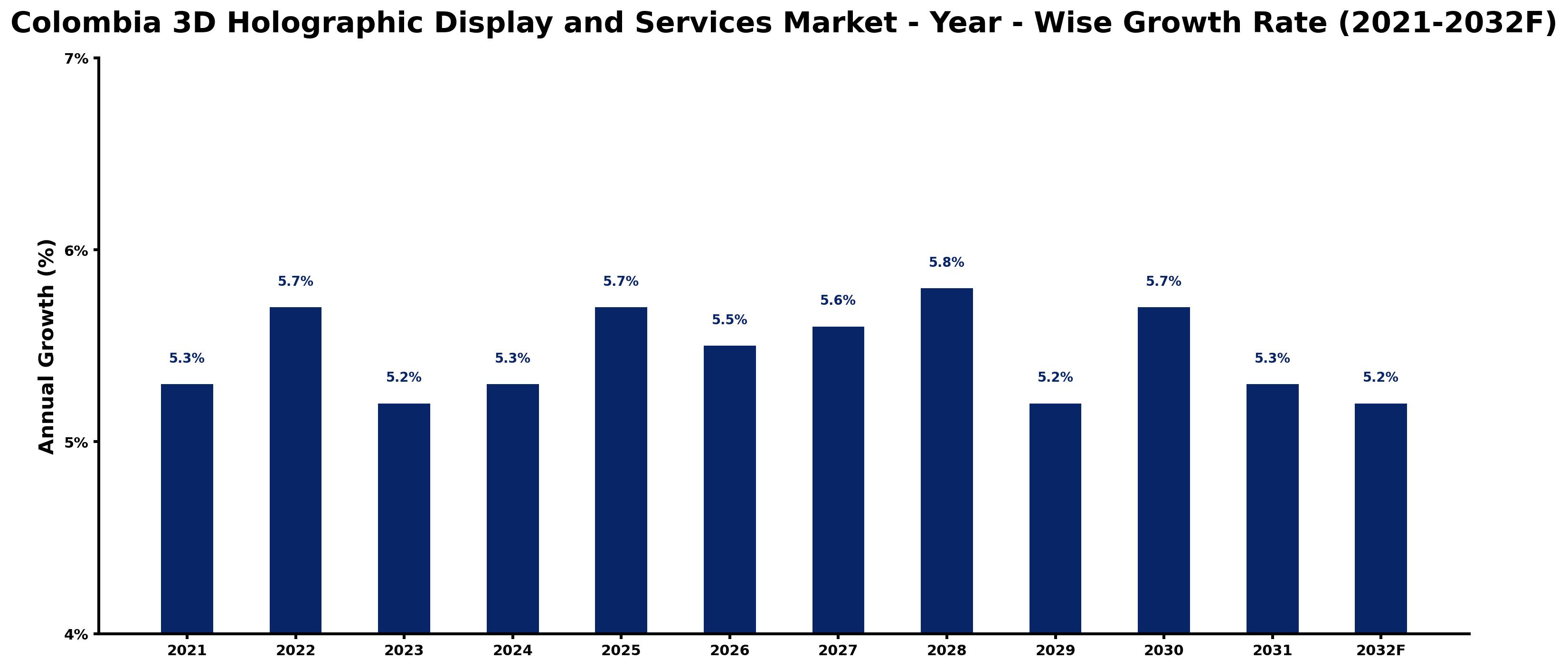 Colombia 3D Holographic Display and Services Market Year-wise Growth Rate and Key Drivers