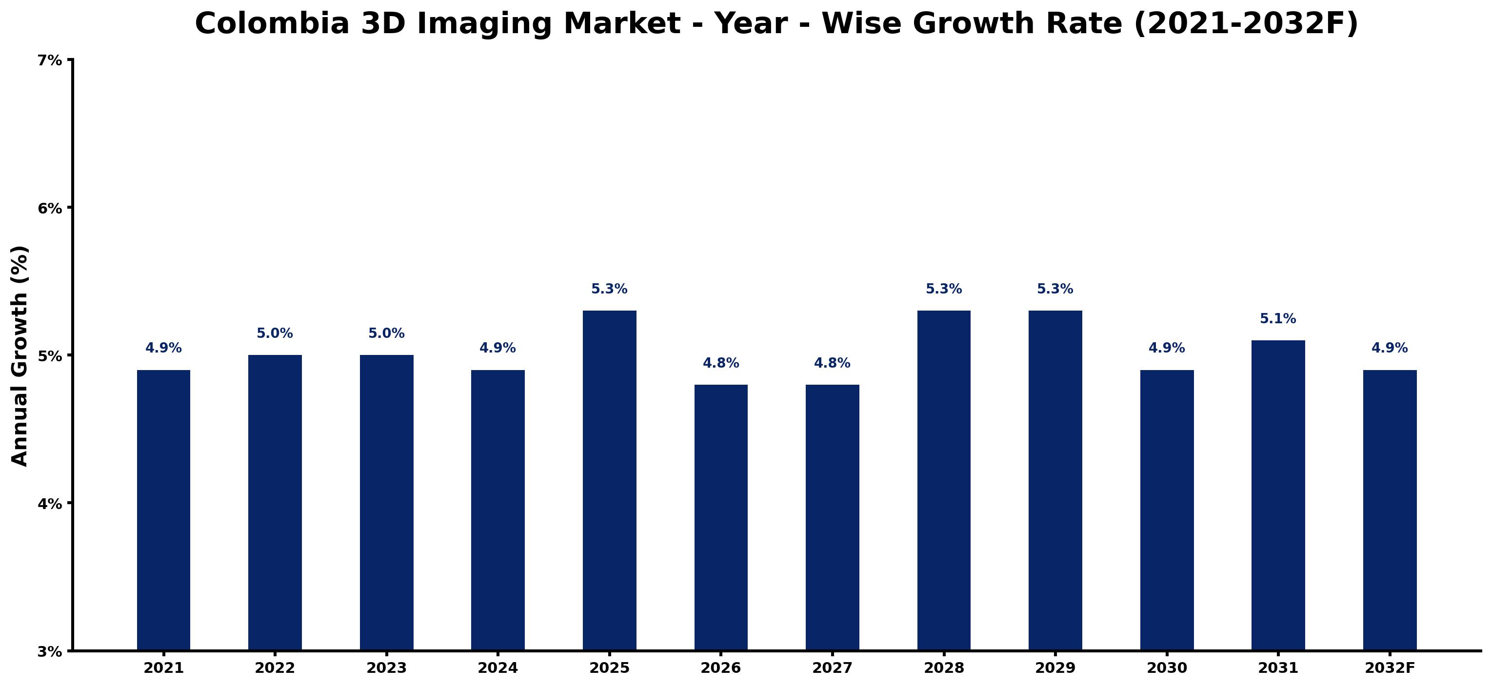 Colombia 3D Imaging Market Year-wise Growth Rate and Key Drivers