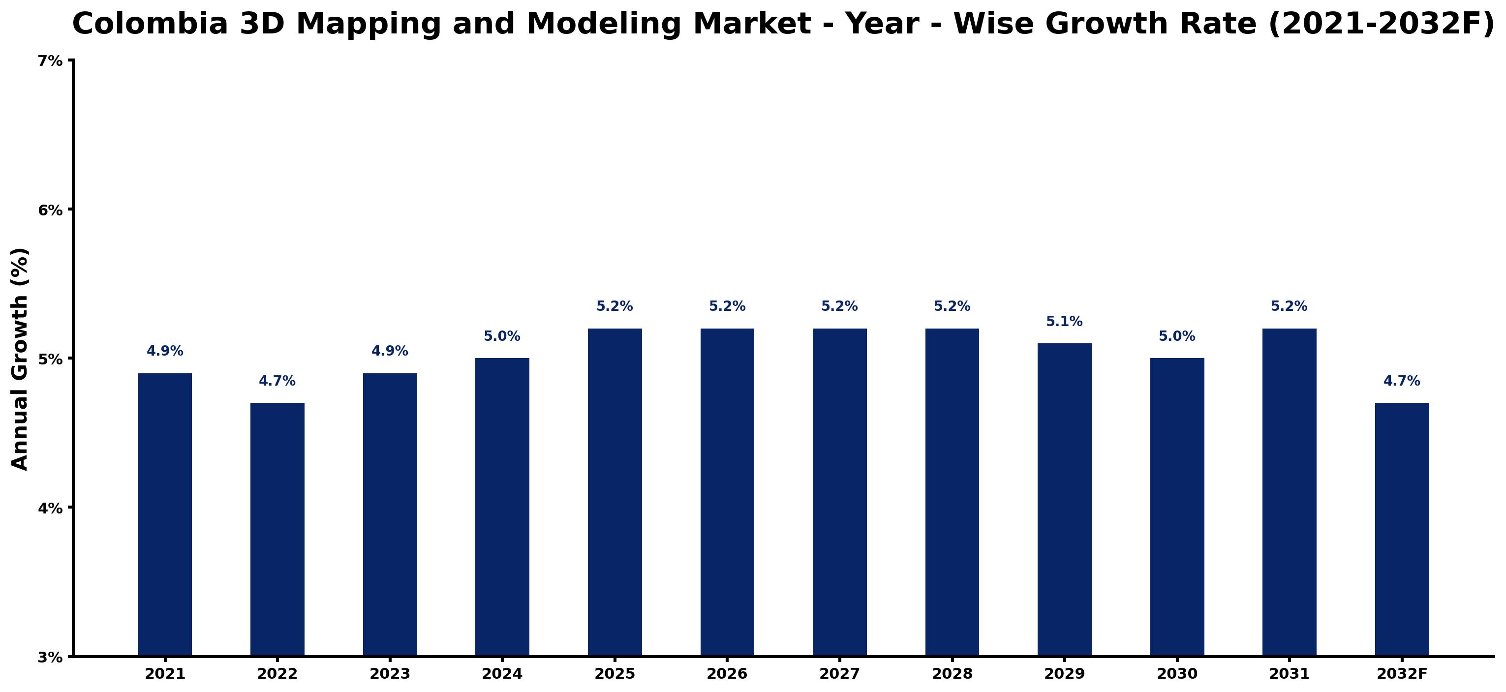 Colombia 3D Mapping and Modeling Market Year-wise Growth Rate and Key Drivers