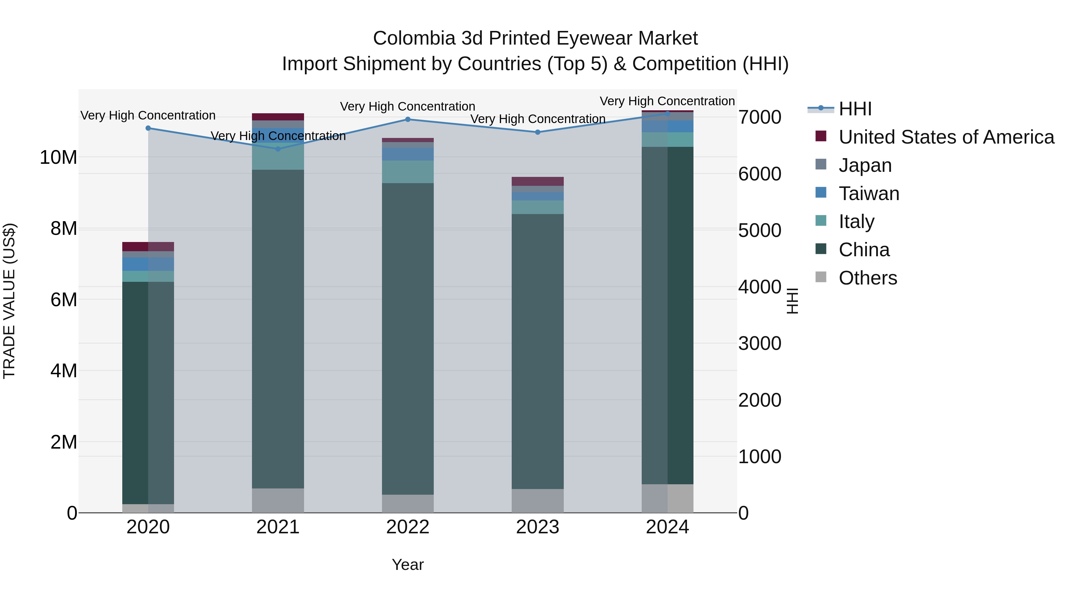 Colombia 3d Printed Eyewear Market: Top 5 Importing Countries and Market Competition (HHI) Analysis