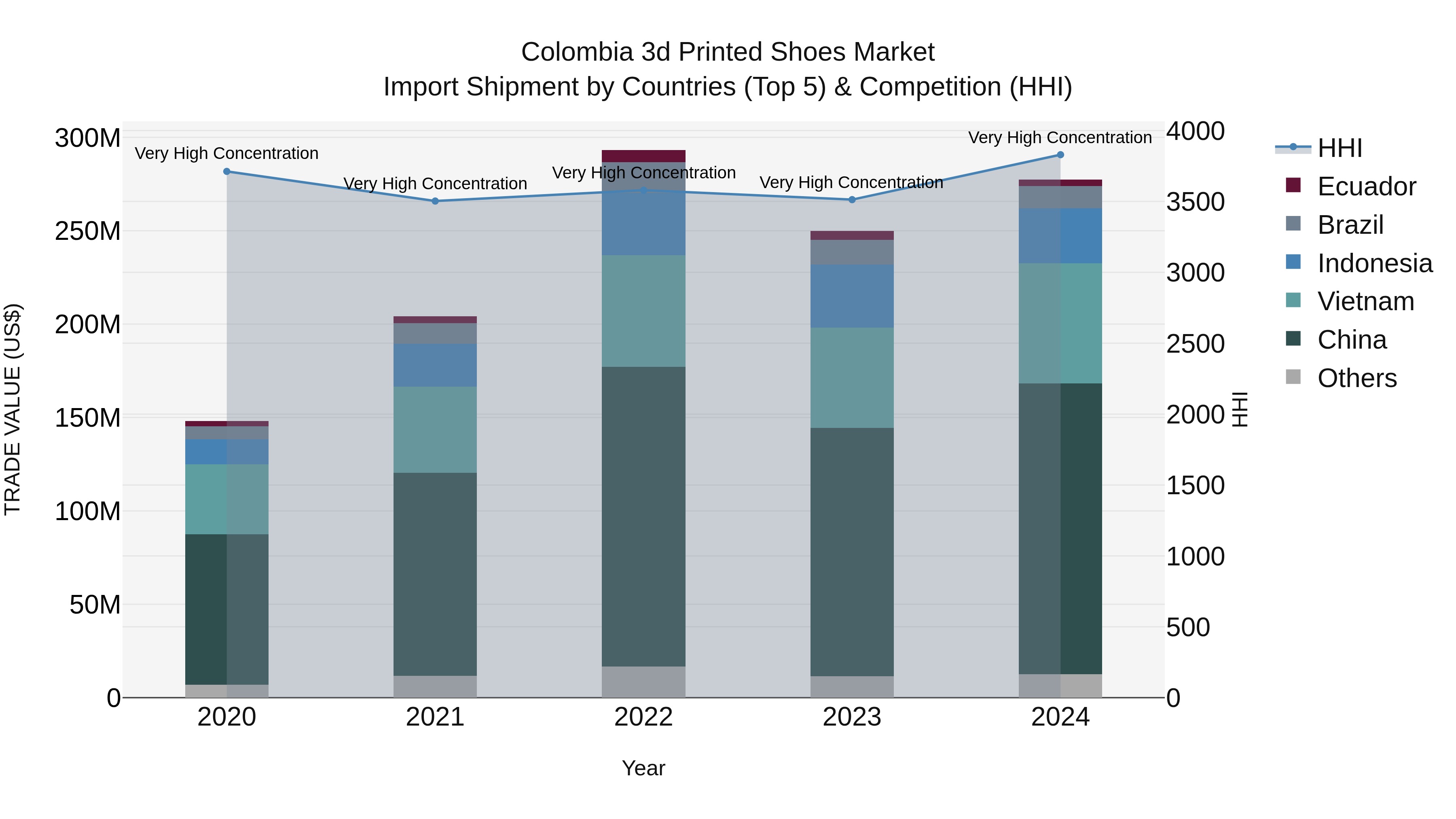 Colombia 3d Printed Shoes Market: Top 5 Importing Countries and Market Competition (HHI) Analysis