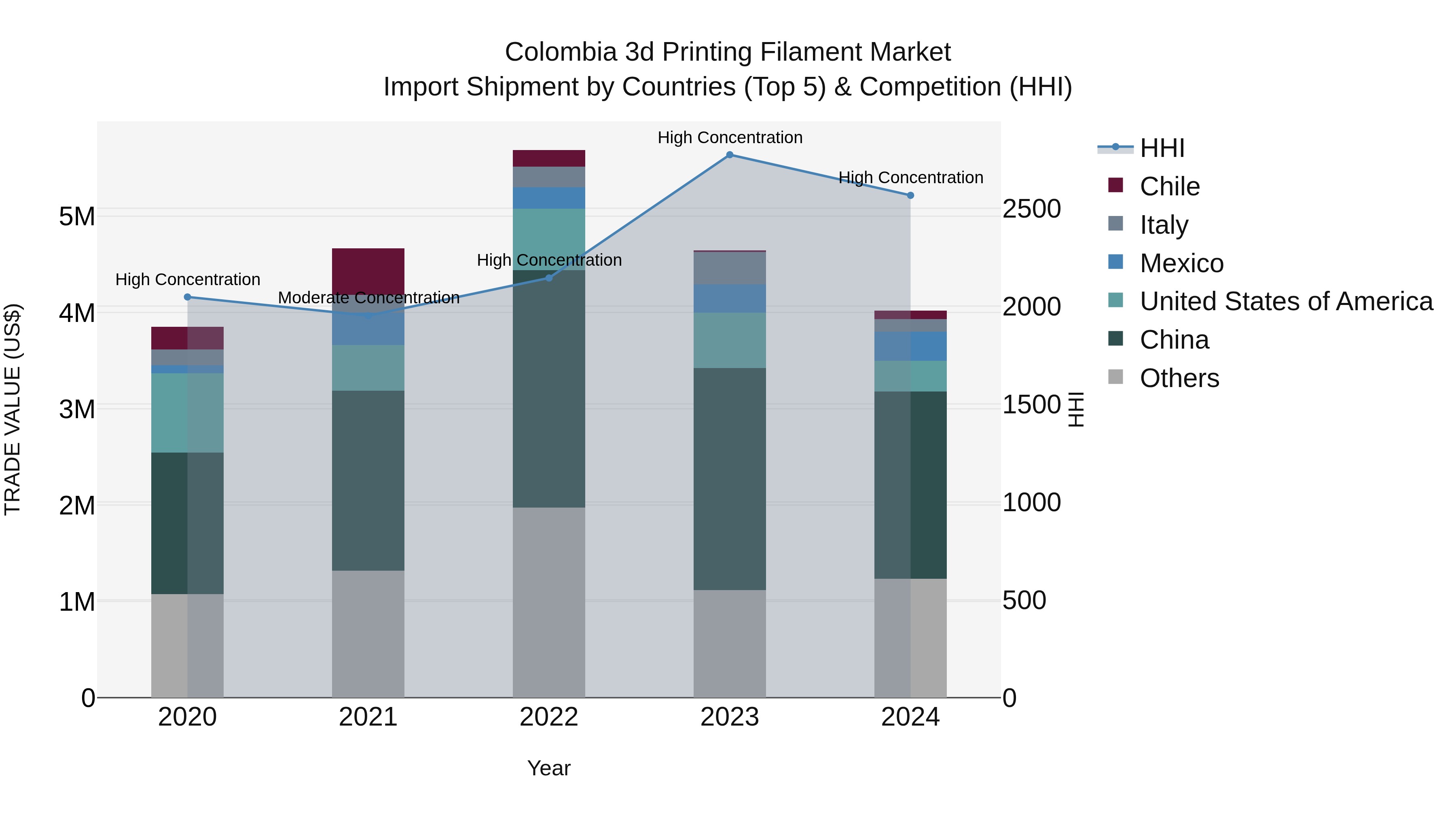 Colombia 3d Printing Filament Market: Top 5 Importing Countries and Market Competition (HHI) Analysis