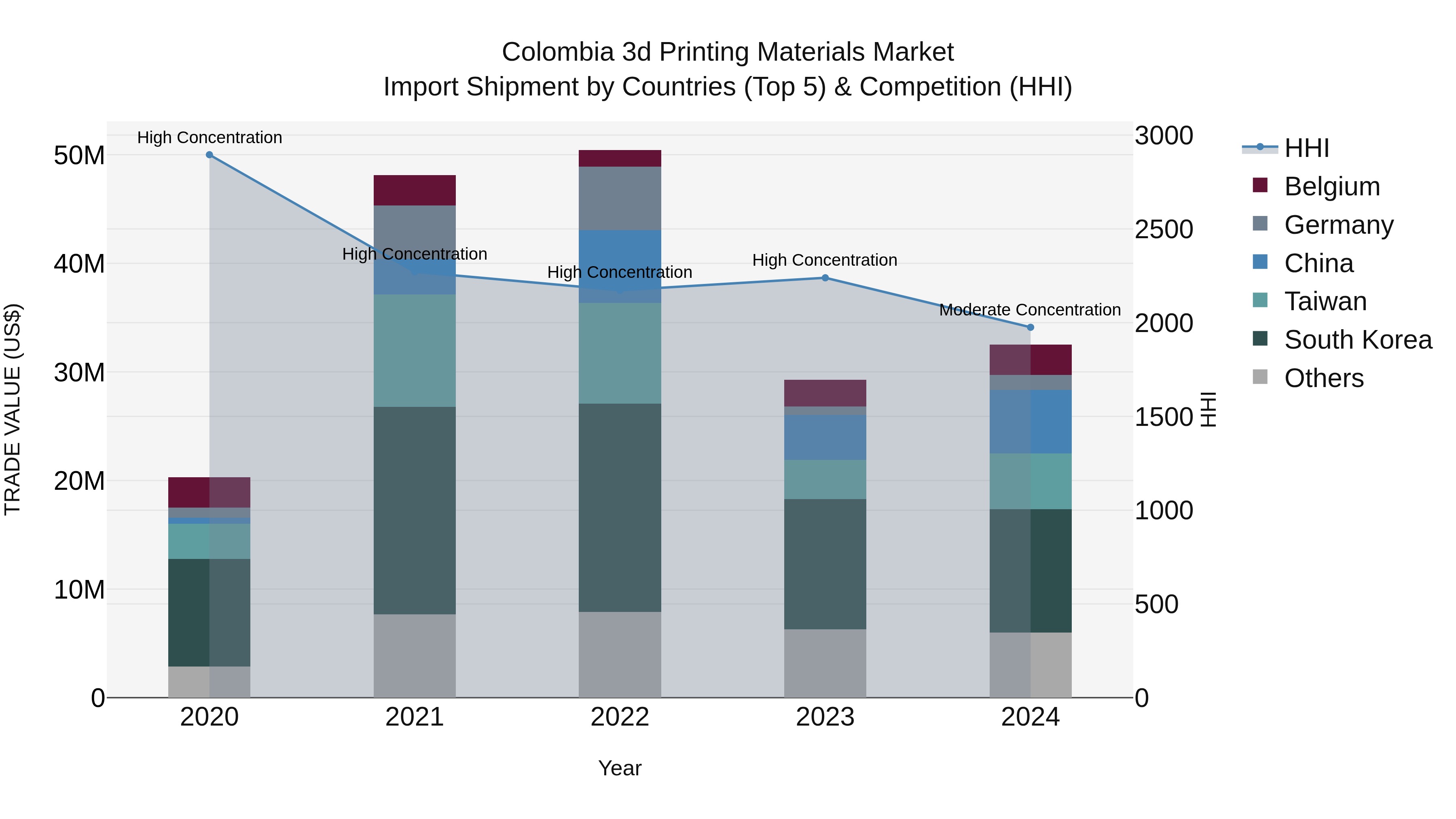 Colombia 3d Printing Materials Market: Top 5 Importing Countries and Market Competition (HHI) Analysis
