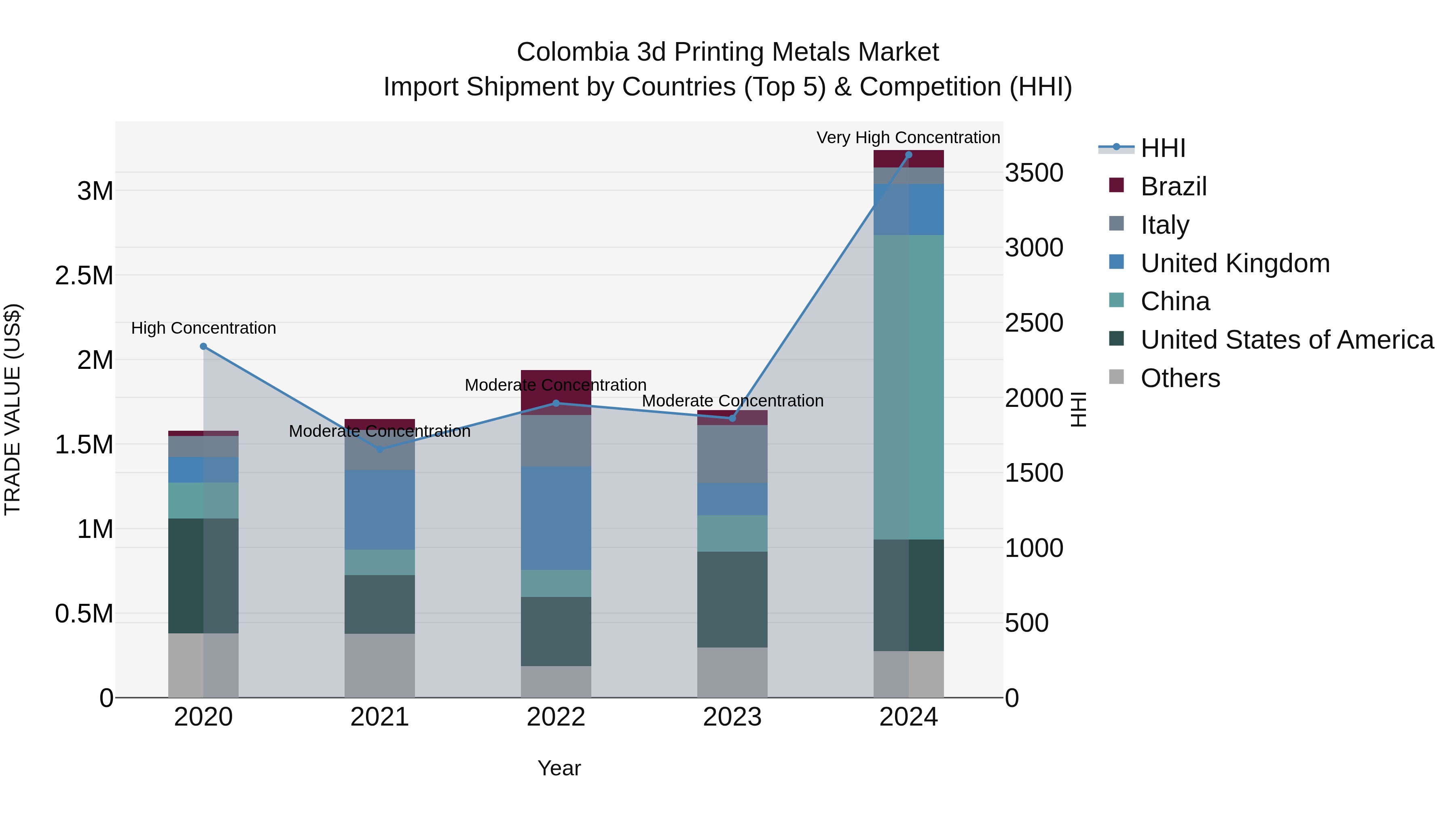 Colombia 3d Printing Metals Market: Top 5 Importing Countries and Market Competition (HHI) Analysis