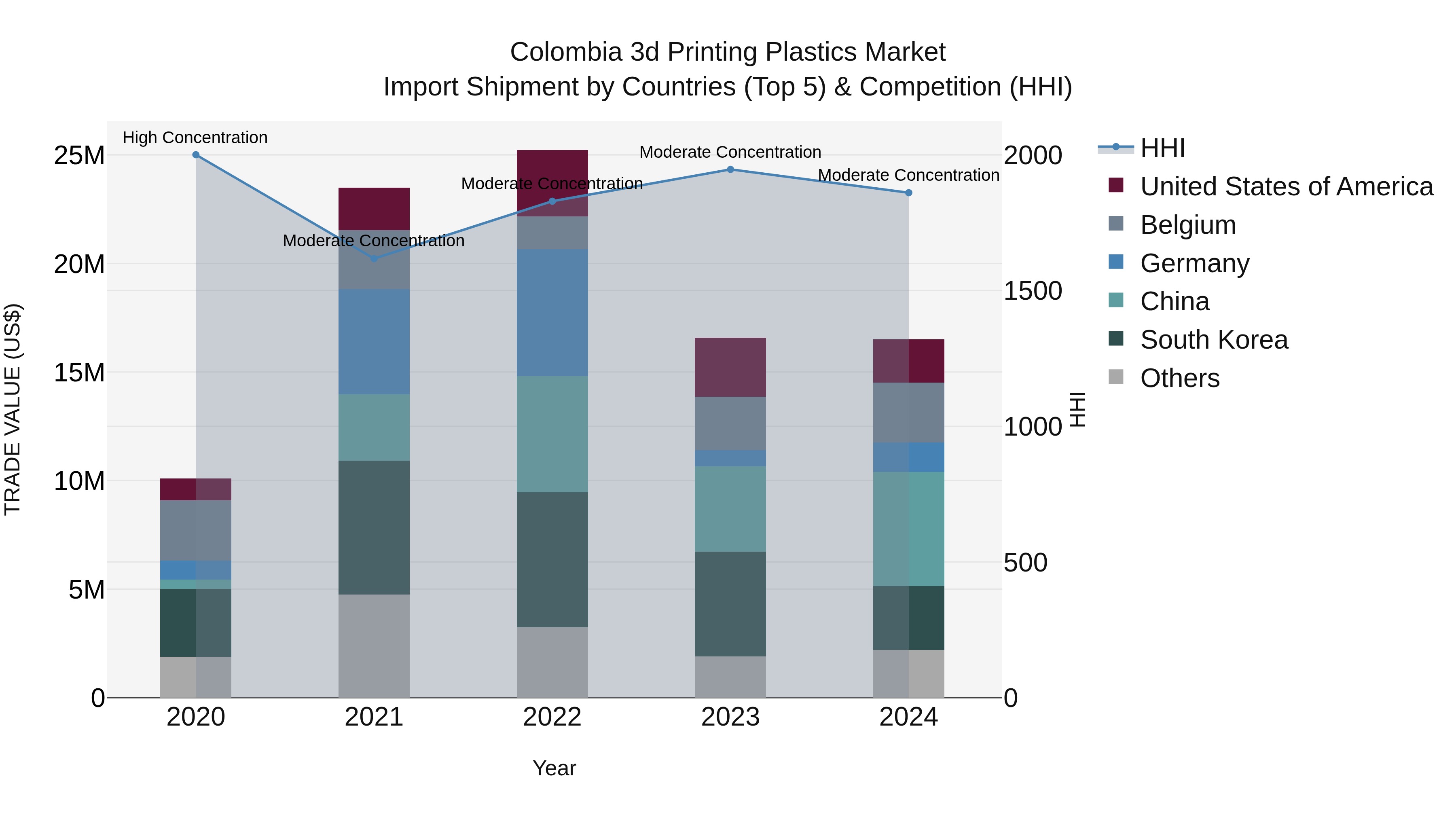 Colombia 3d Printing Plastics Market: Top 5 Importing Countries and Market Competition (HHI) Analysis