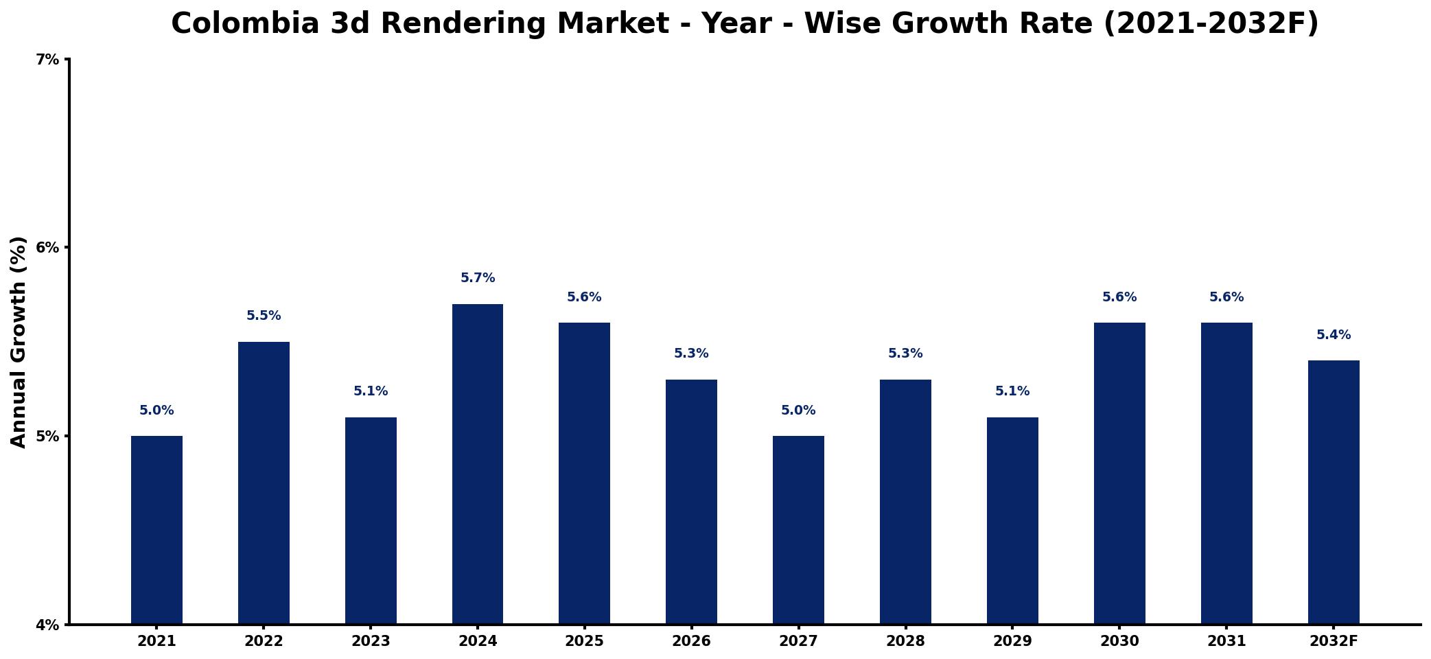 Colombia 3d Rendering Market Year-wise Growth Rate and Key Drivers