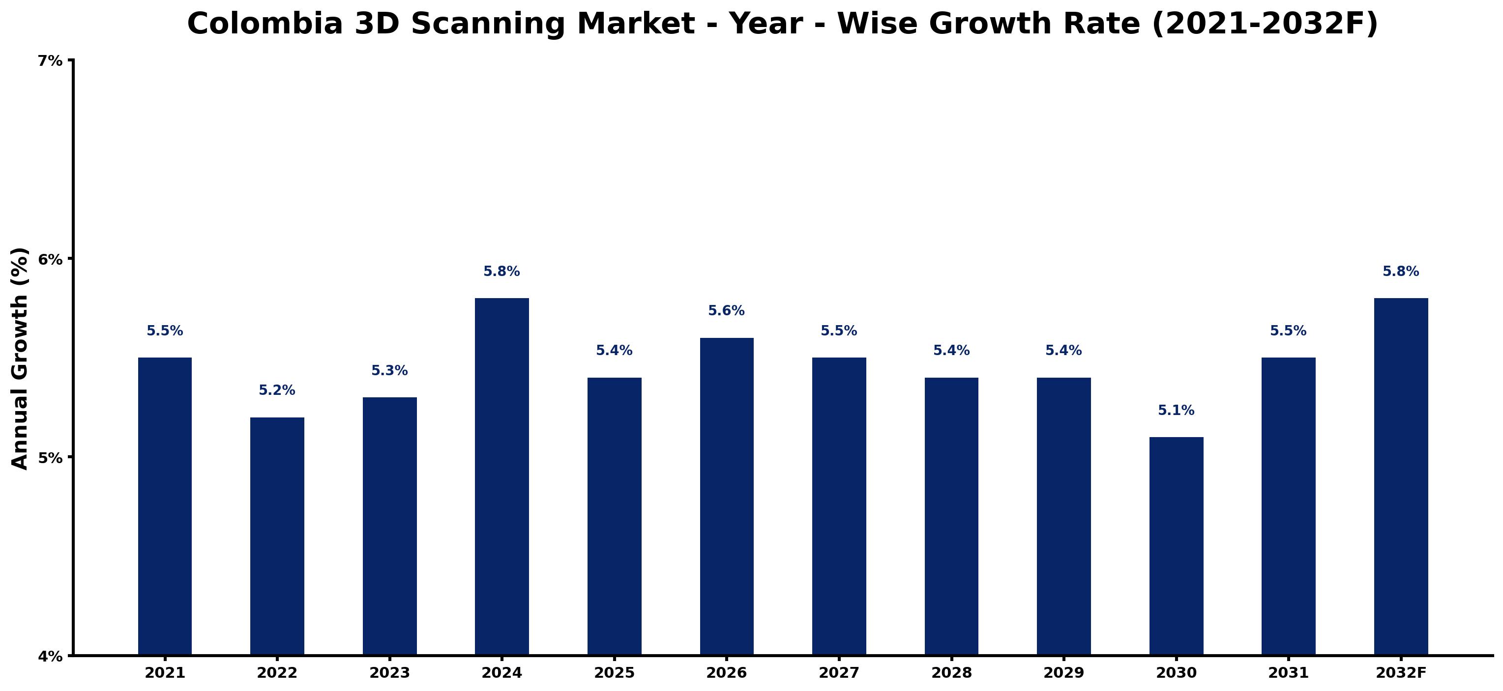 Colombia 3D Scanning Market Year-wise Growth Rate and Key Drivers