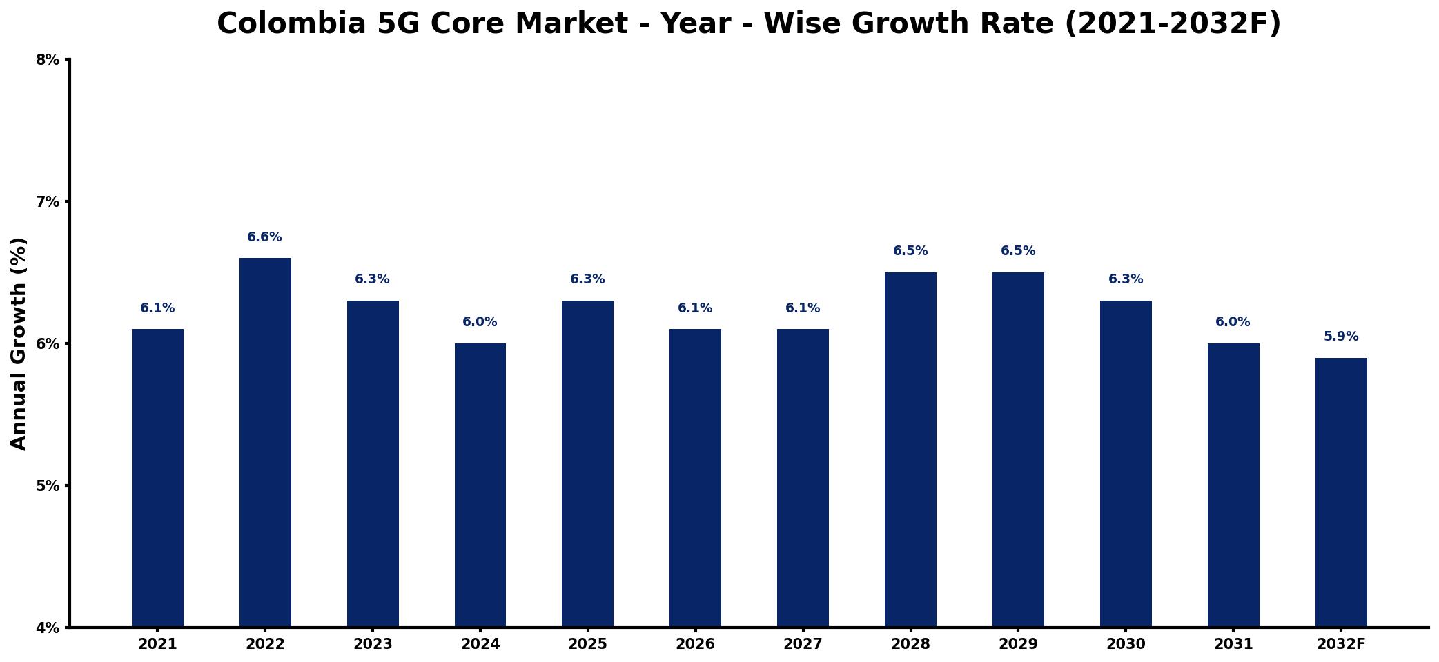 Colombia 5G Core Market Year-wise Growth Rate and Key Drivers