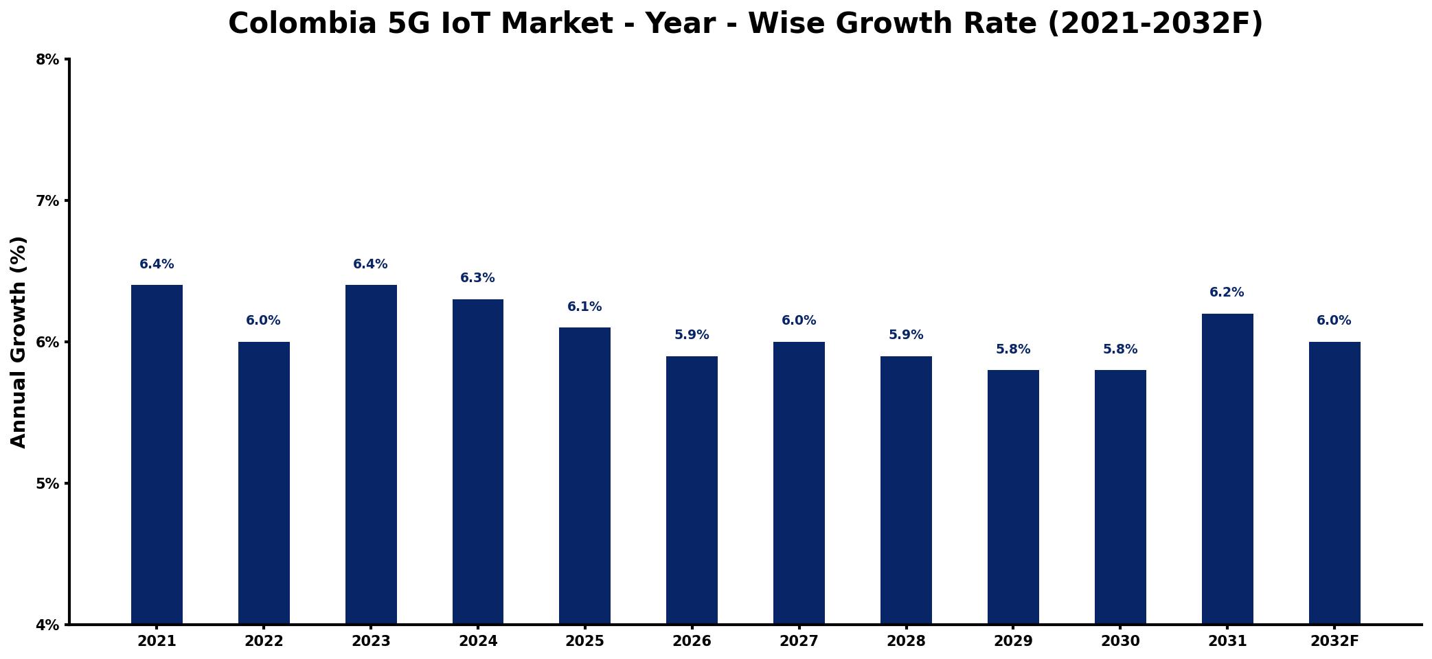 Colombia 5G IoT Market Year-wise Growth Rate and Key Drivers